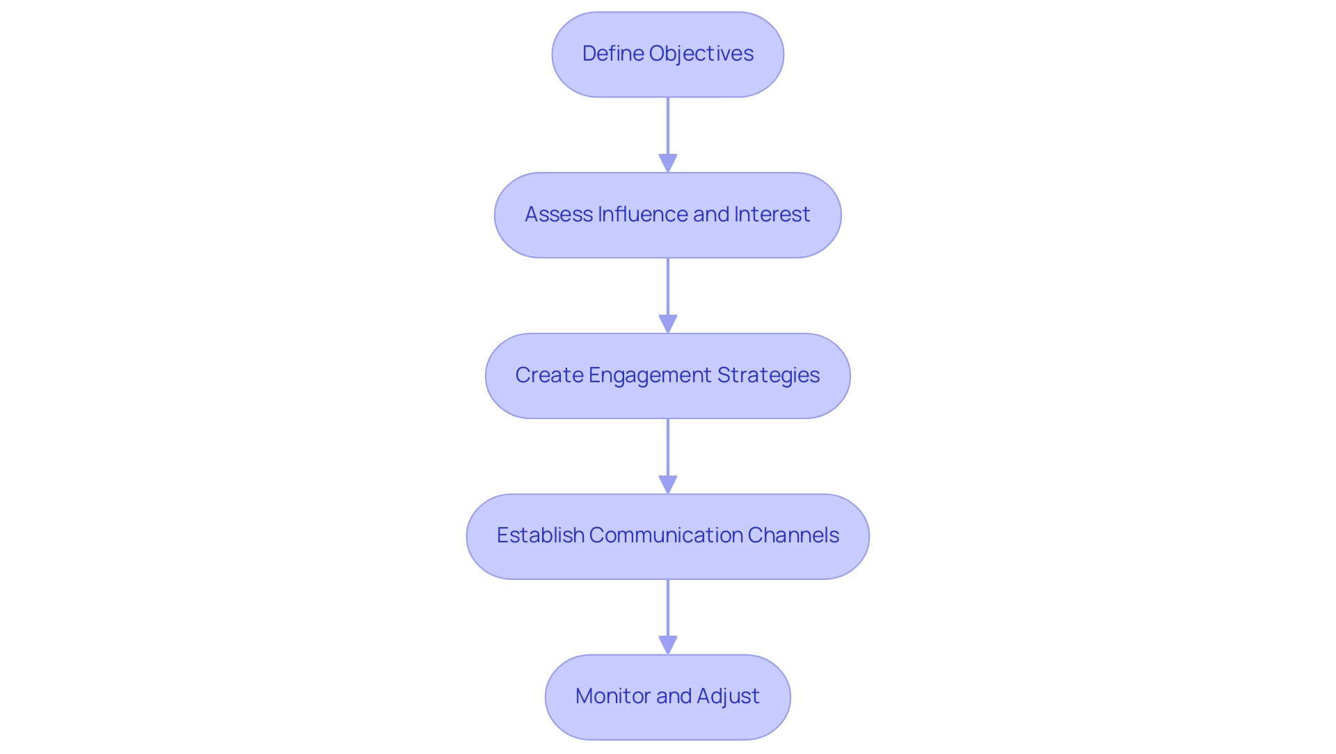 Each box represents a step in the stakeholder management process, with arrows showing the flow from one step to the next. Each box represents a step in the stakeholder management process, with arrows showing the flow from one step to the next.