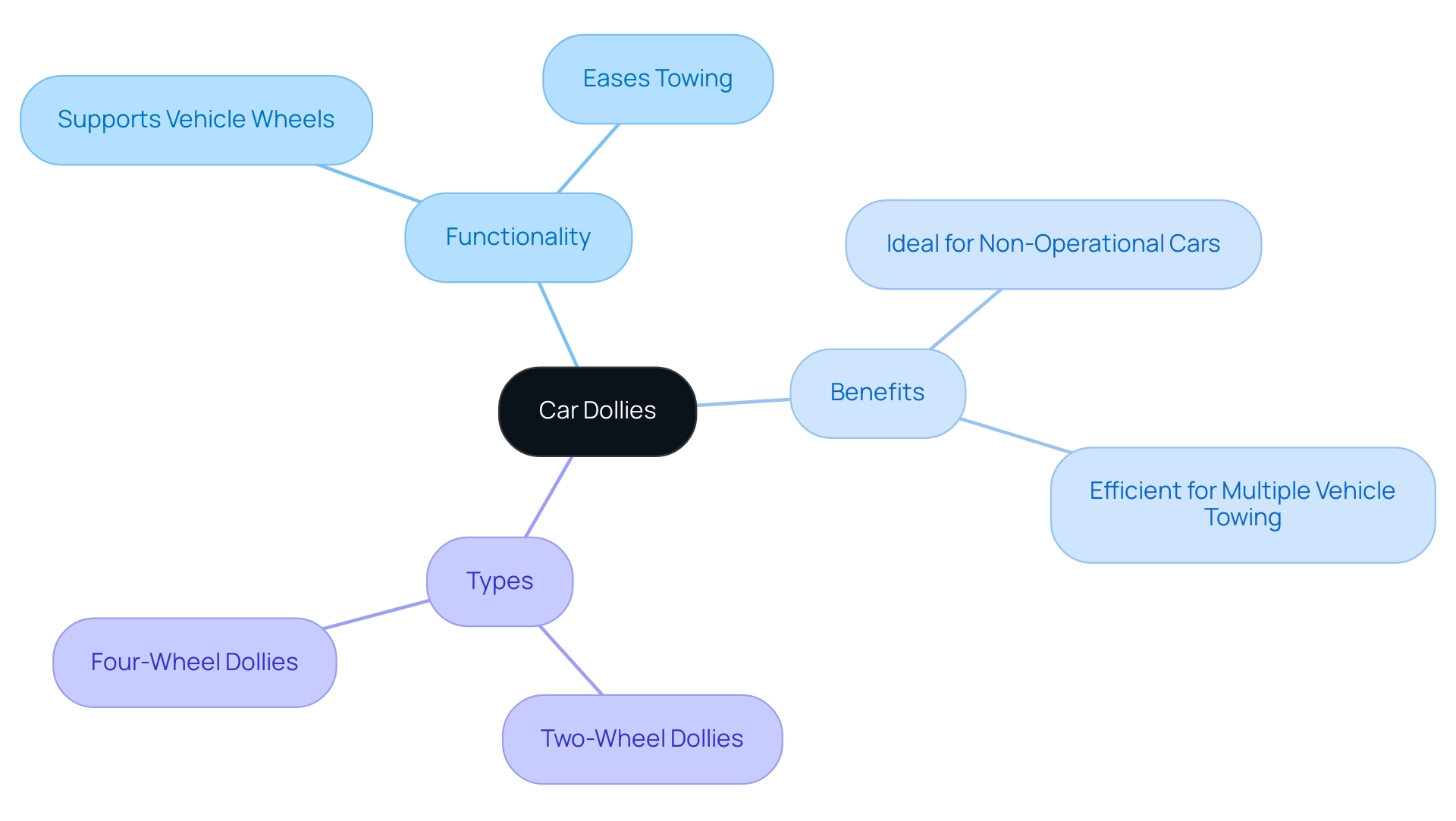 The central node represents car dollies, with branches illustrating functionality, benefits, and types. Each color indicates a different category of information.