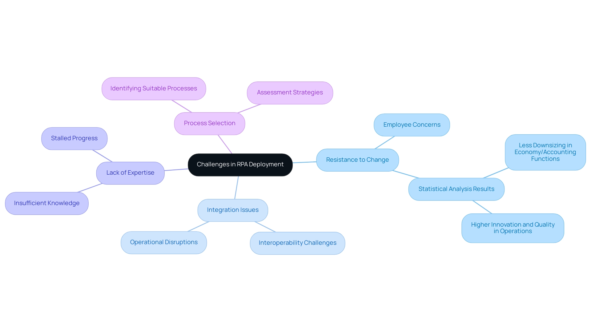 Each primary branch represents a key challenge in RPA deployment, with sub-branches providing detailed insights and examples related to that challenge.