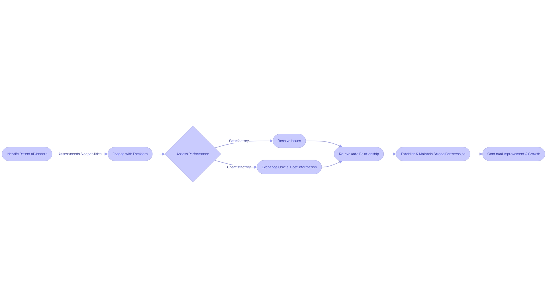 Vendor Relationship Management Process Vendor Relationship Management Process