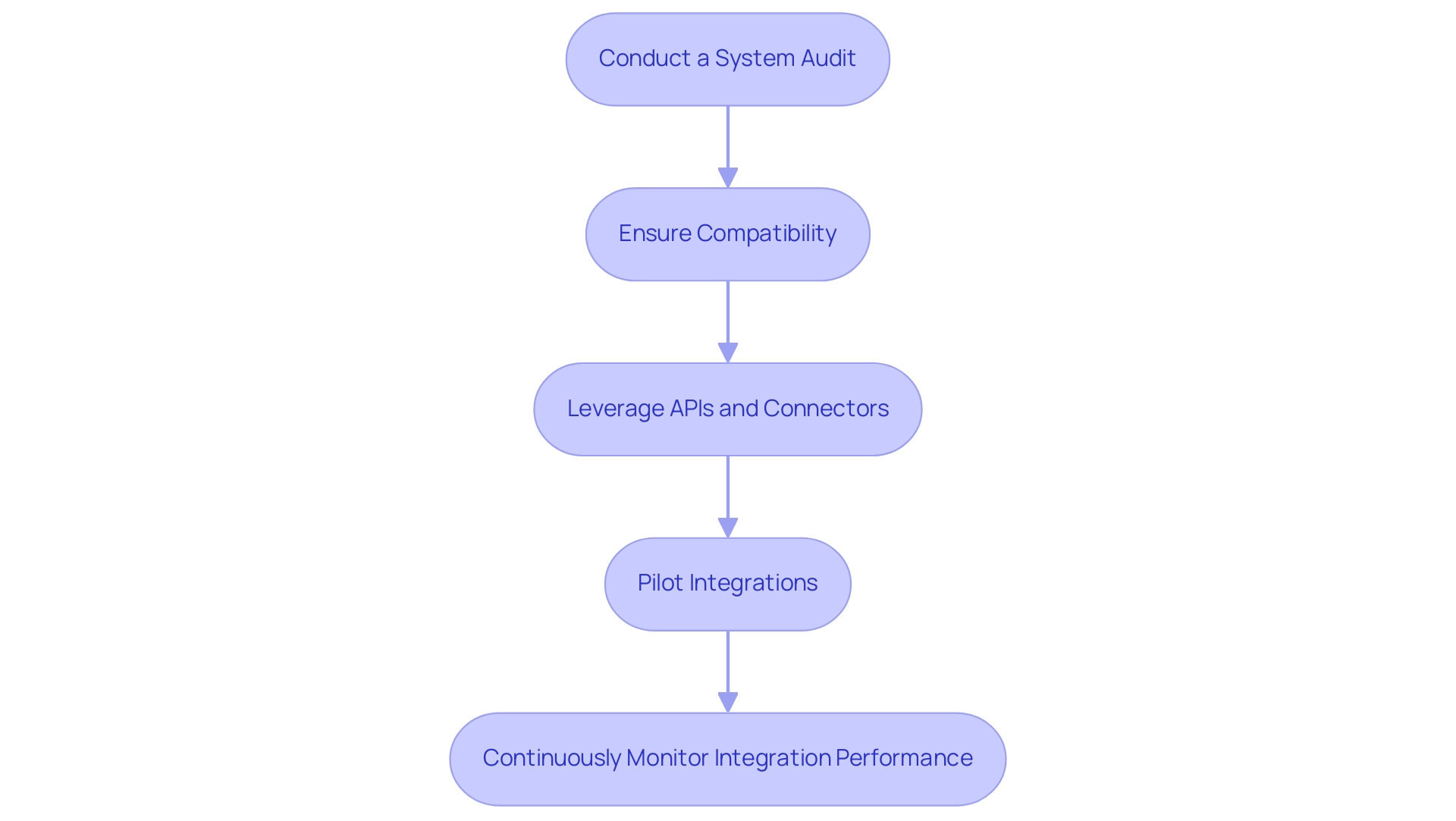 Each box represents a best practice, and the arrows indicate the sequence in which these practices should be implemented.