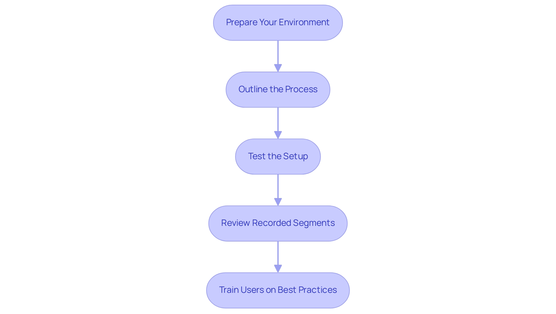 Each box represents a best practice step in the recording process, with colors indicating different categories of practices. Each box represents a best practice step in the recording process, with colors indicating different categories of practices.