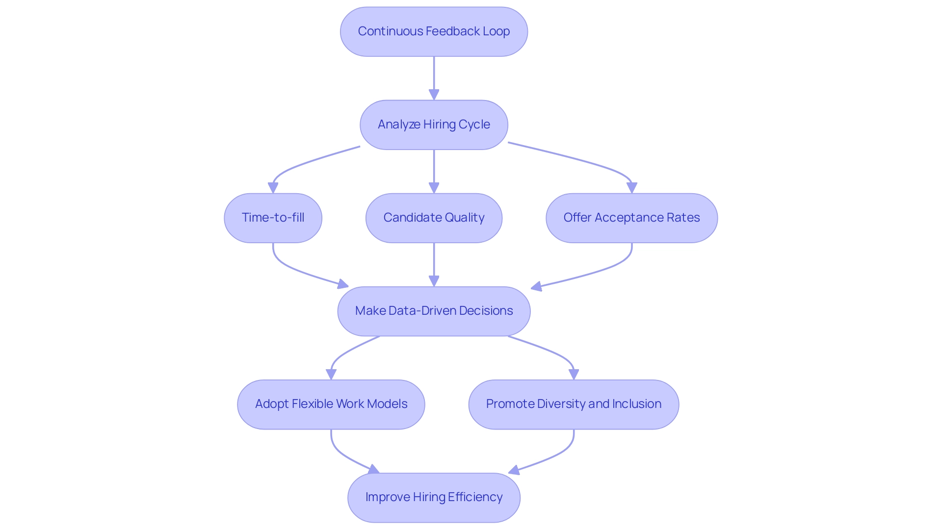 Each box represents a step or metric in the recruitment process, with arrows indicating the flow from feedback to decision-making and strategy implementation. Each box represents a step or metric in the recruitment process, with arrows indicating the flow from feedback to decision-making and strategy implementation.
