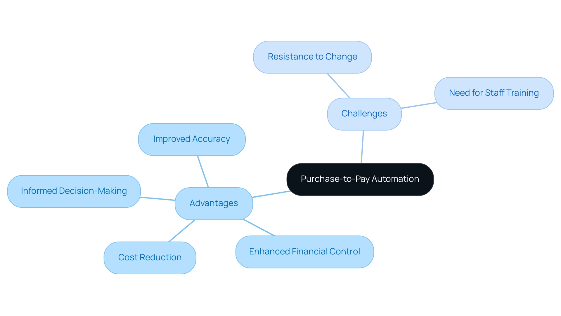 The central node represents the main topic, with branches indicating advantages and challenges, each color-coded for clarity. The central node represents the main topic, with branches indicating advantages and challenges, each color-coded for clarity.