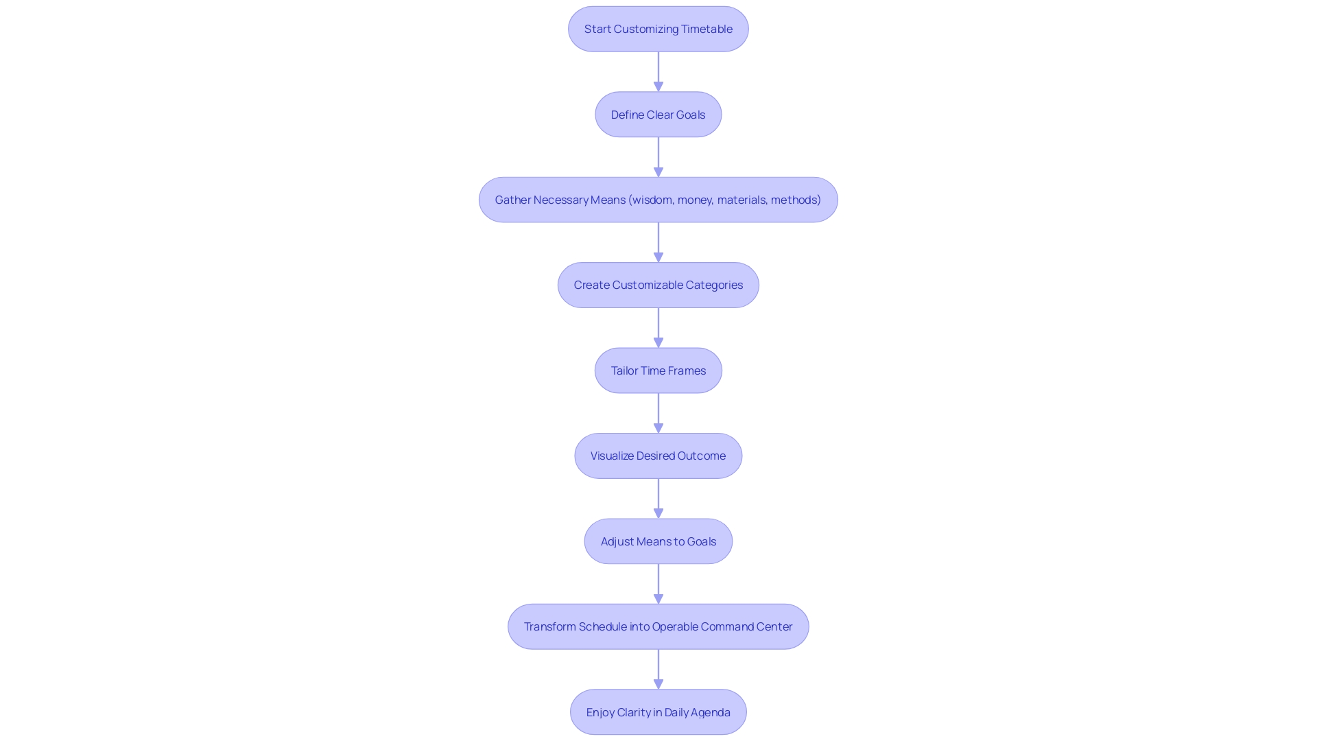 Visualizing a Flexible Timetable
