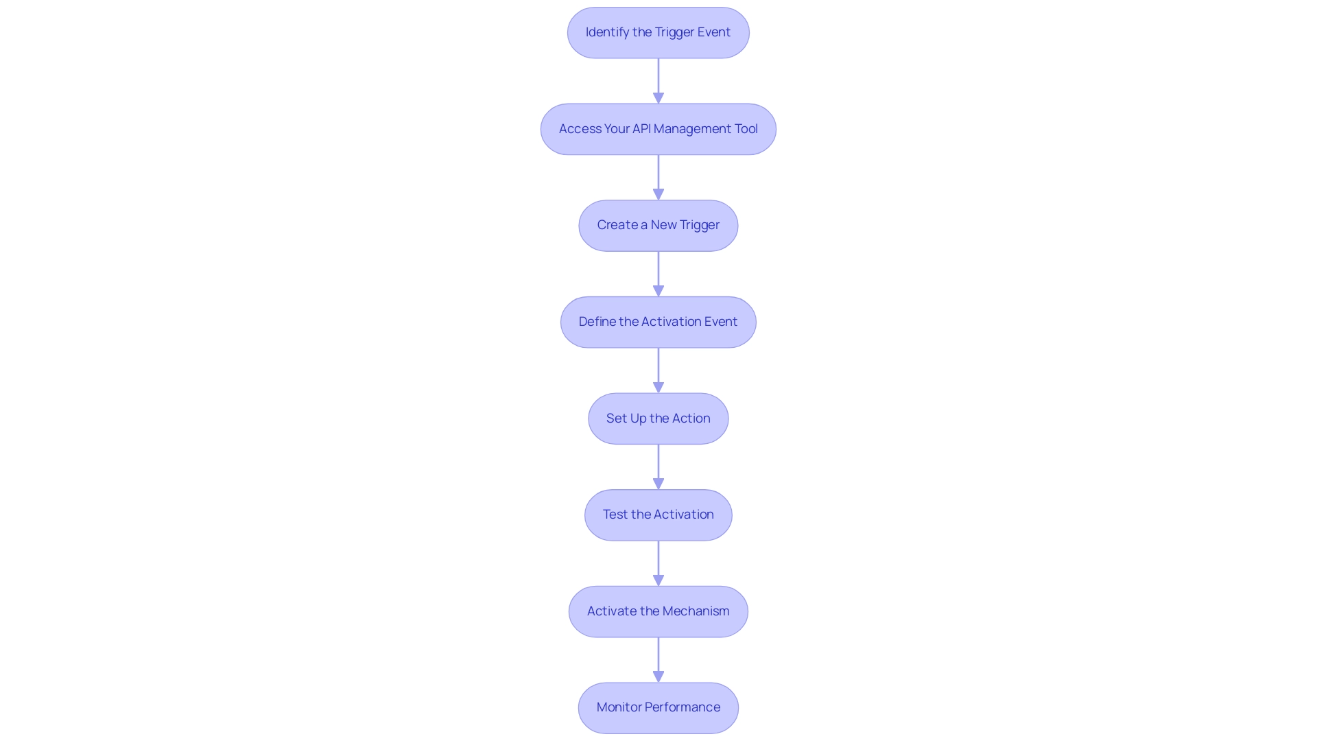 Each box represents a step in the process, and the arrows indicate the progression through the steps required to set up API triggers.