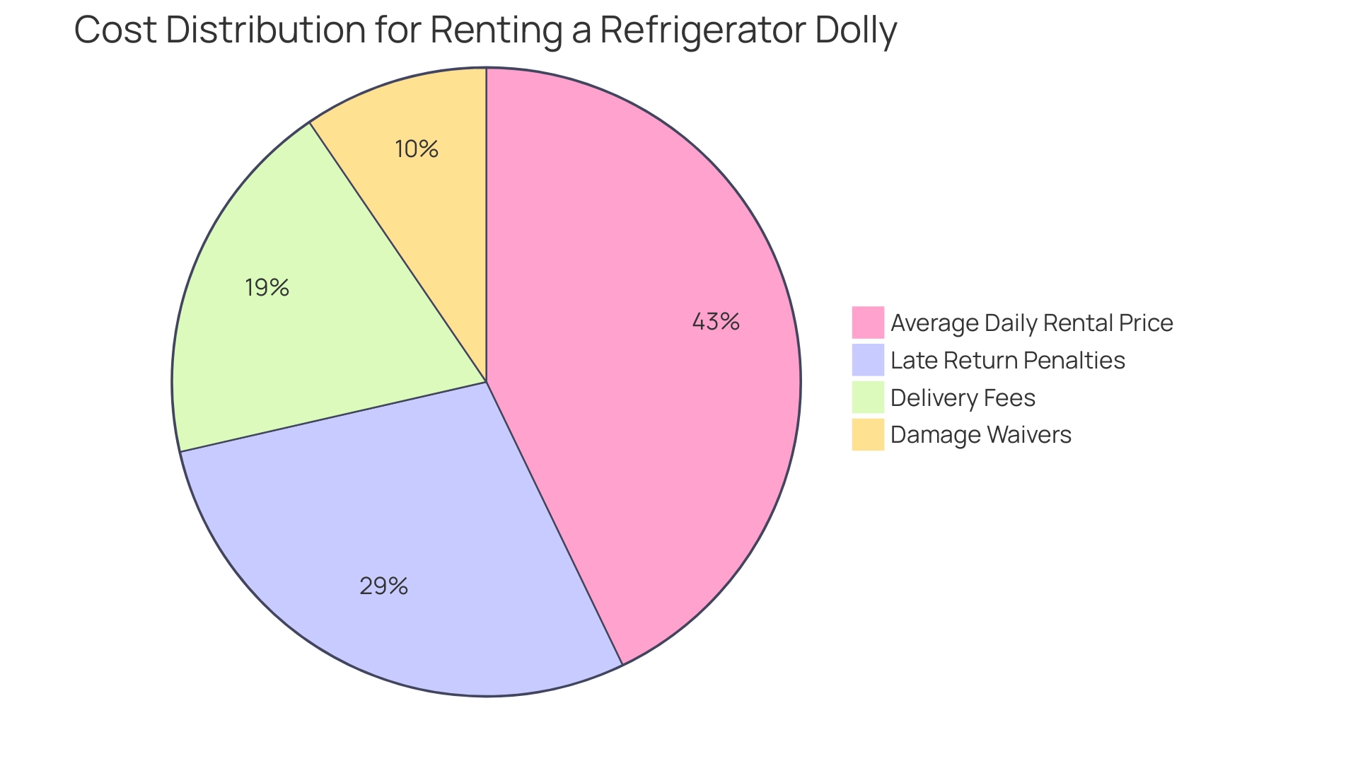 Each segment represents a component of the total rental cost: the average daily rental price and potential hidden costs.