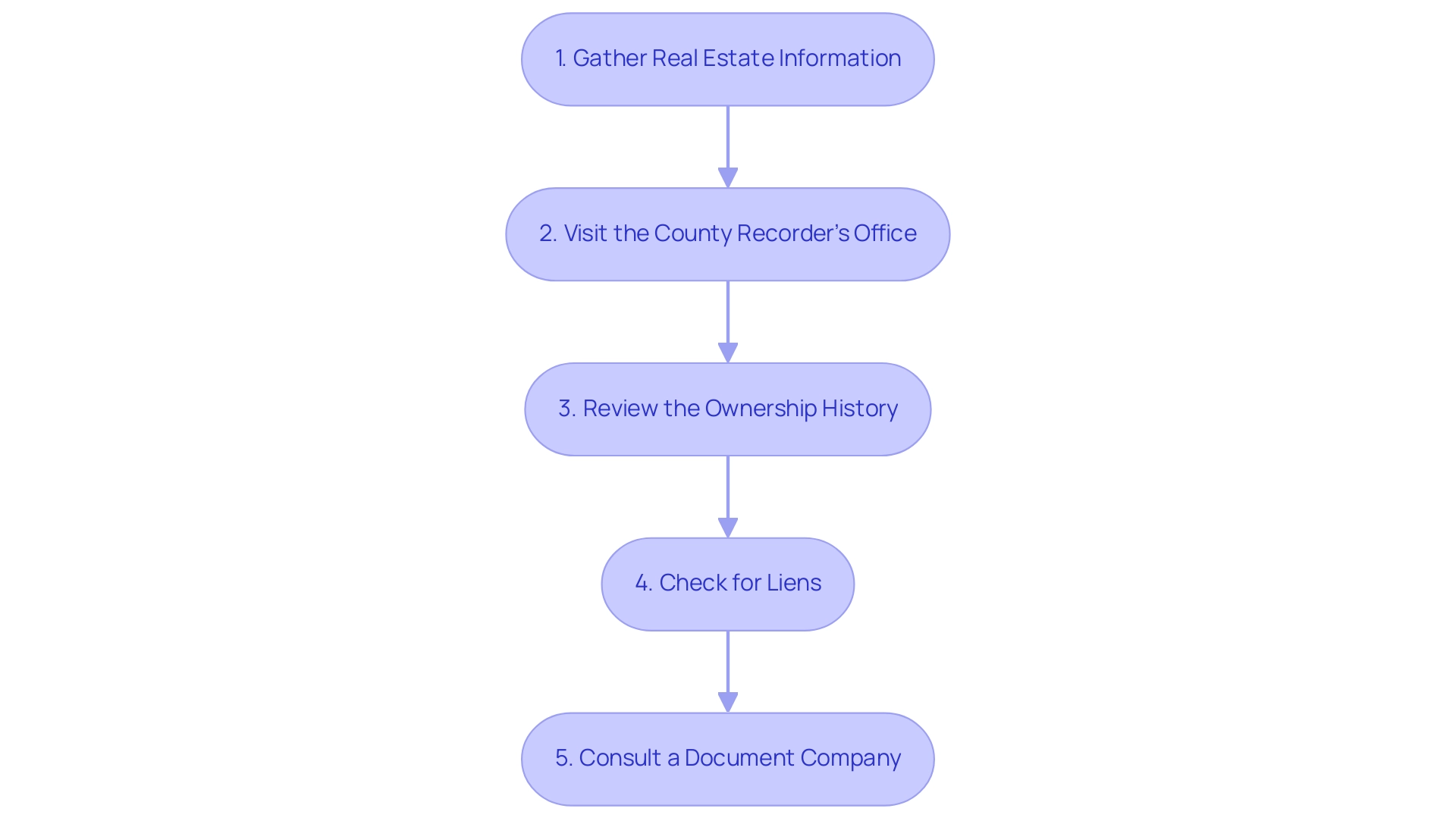 Each box represents a step in the title search process, and the arrows indicate the sequential flow from one step to the next.