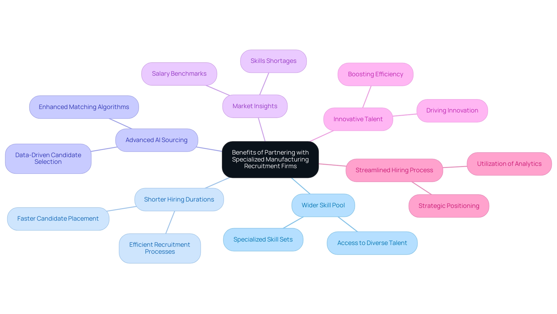 Each branch represents a key benefit of recruitment firms, with sub-branches providing supporting details, examples, and insights.