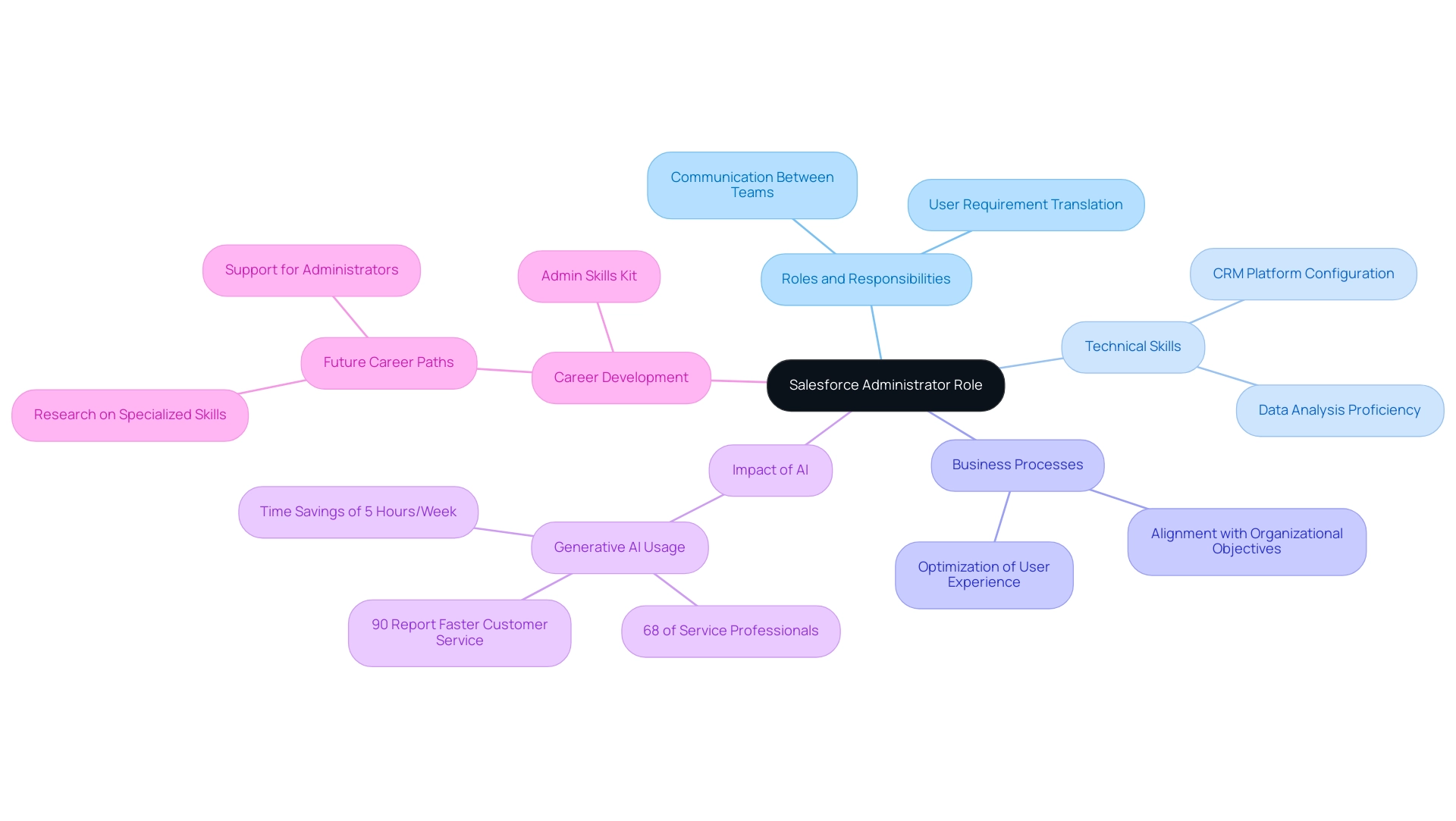 The central node represents the Salesforce Administrator, with branches illustrating the main components of their role, including responsibilities, skills, and the impact of technology. The central node represents the Salesforce Administrator, with branches illustrating the main components of their role, including responsibilities, skills, and the impact of technology.