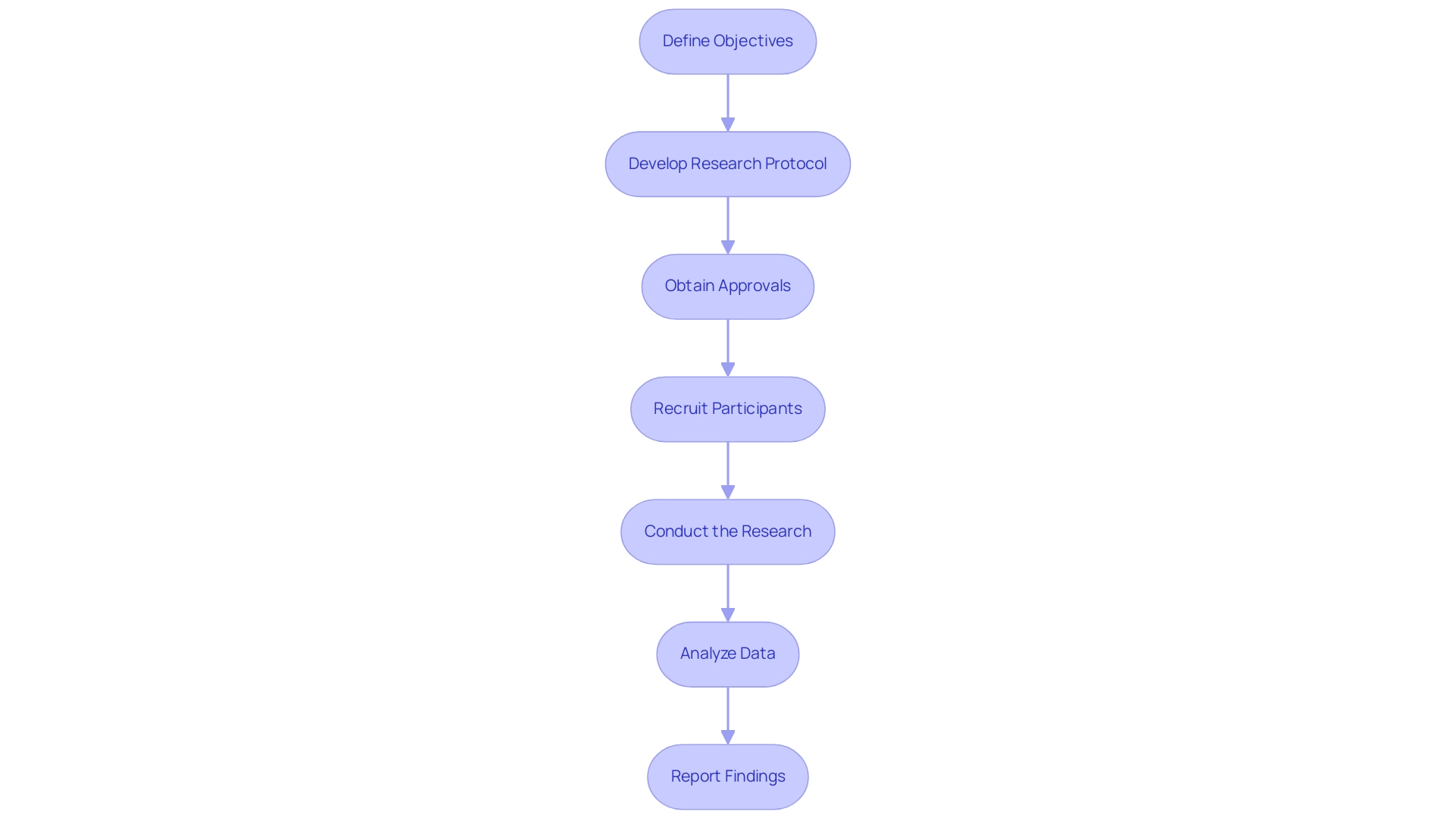 Each box represents a step in the feasibility study process, and the arrows indicate the sequential flow from one step to the next. Each box represents a step in the feasibility study process, and the arrows indicate the sequential flow from one step to the next.