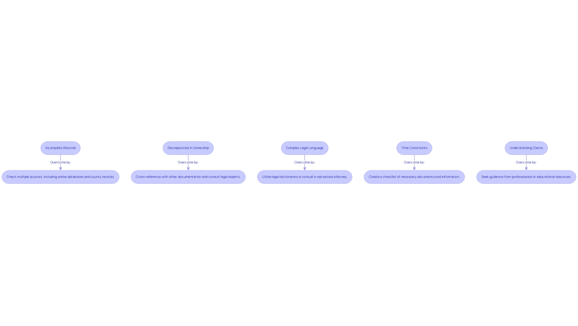 Each box represents a challenge (red) and its corresponding solution (green), with arrows indicating how to overcome each challenge.