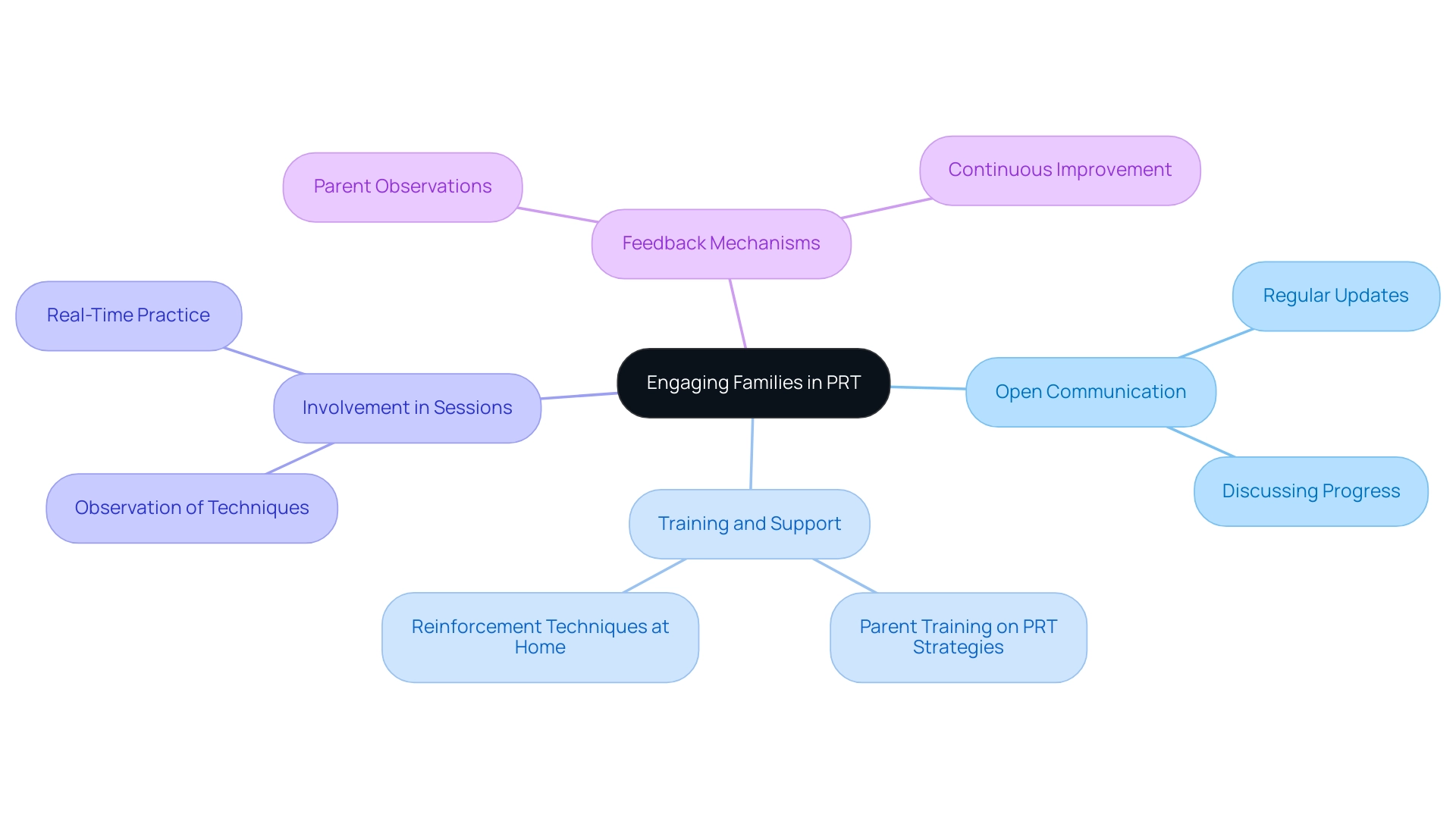 The central node represents family engagement, with branches showing key elements that enhance the effectiveness of PRT.