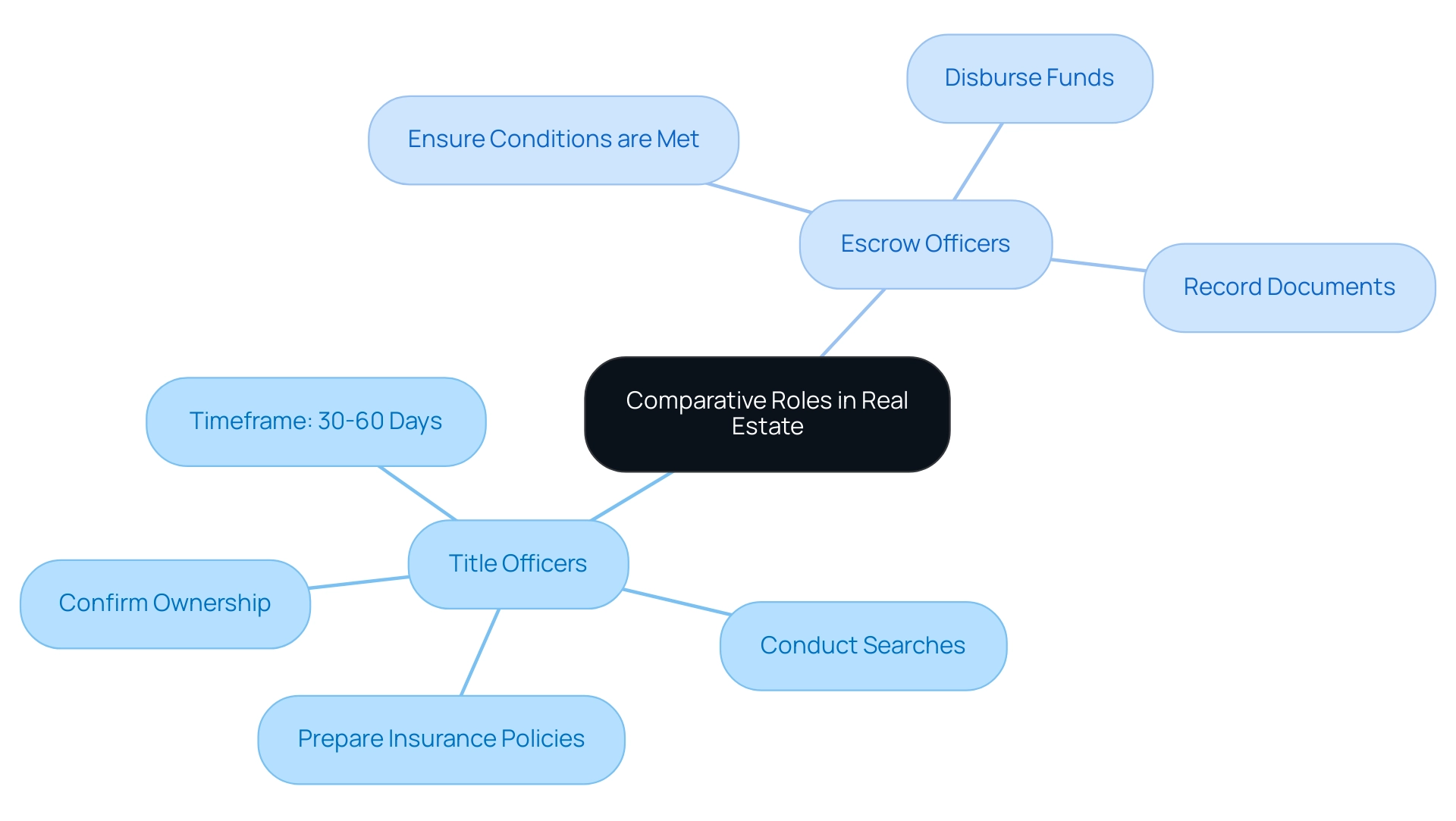 The central node represents the overall comparison, with branches detailing the specific roles and responsibilities of Title Officers (in blue) and Escrow Officers (in green).