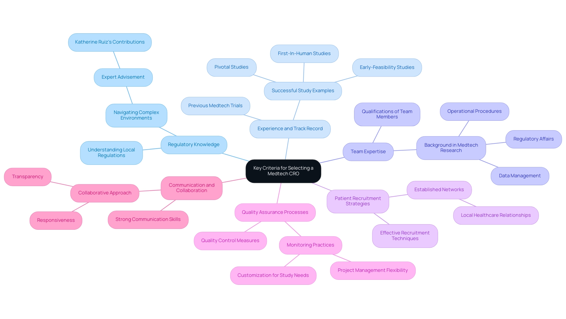 Each branch represents a key criterion, with sub-branches providing detailed aspects or examples related to that criterion.