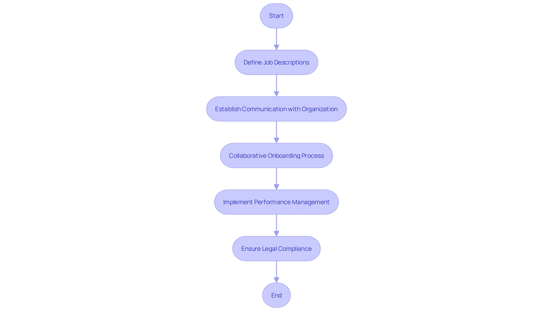 Workflow for Incorporating Staffing Firm Solutions Workflow for Incorporating Staffing Firm Solutions