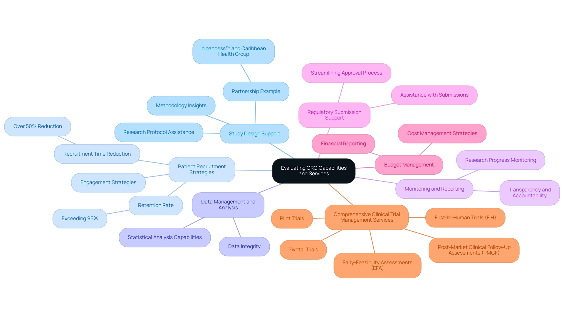Each branch represents a key evaluation criterion for CROs, with sub-branches detailing specific considerations and examples related to each criterion. Each branch represents a key evaluation criterion for CROs, with sub-branches detailing specific considerations and examples related to each criterion.