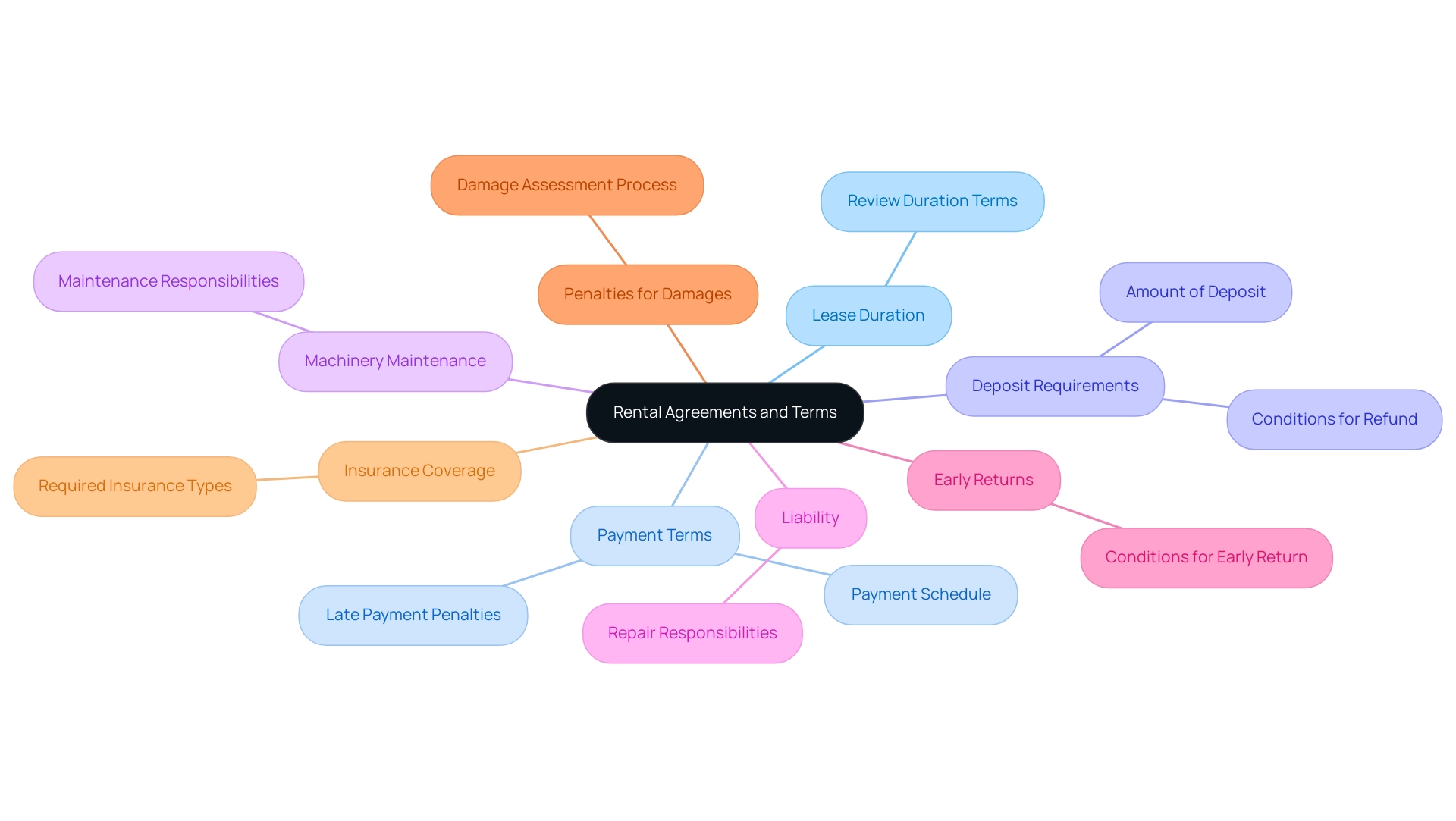 The central node represents the overall topic, with branches showing the main aspects of rental agreements and their respective details.