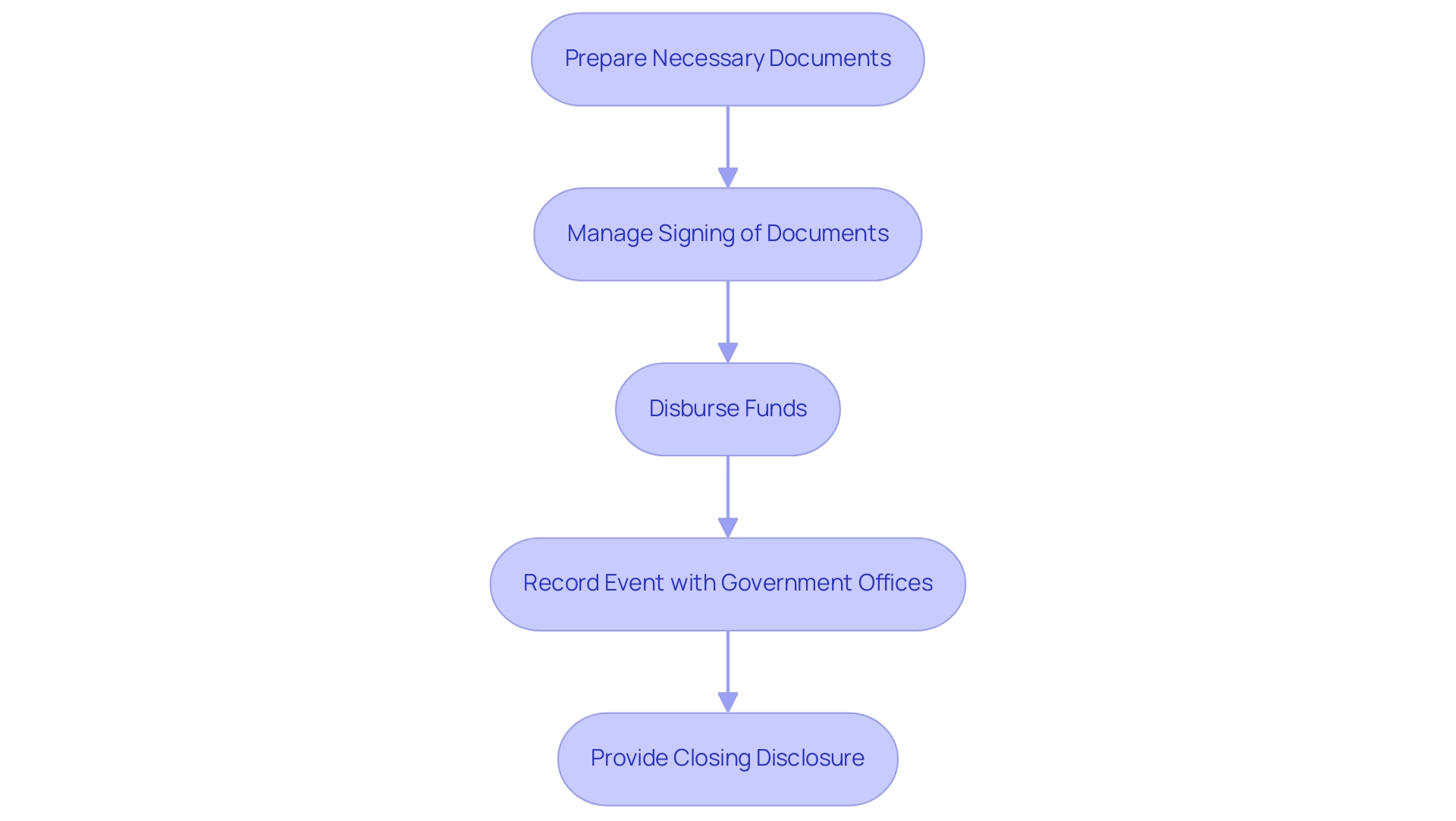 Each box represents a step in the closing process, with arrows indicating the flow from one step to the next.
