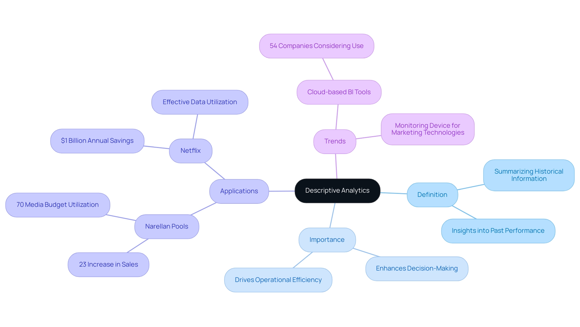 The central node represents descriptive analytics; branches indicate key areas such as definition, importance, applications, and trends, with colors differentiating each category.