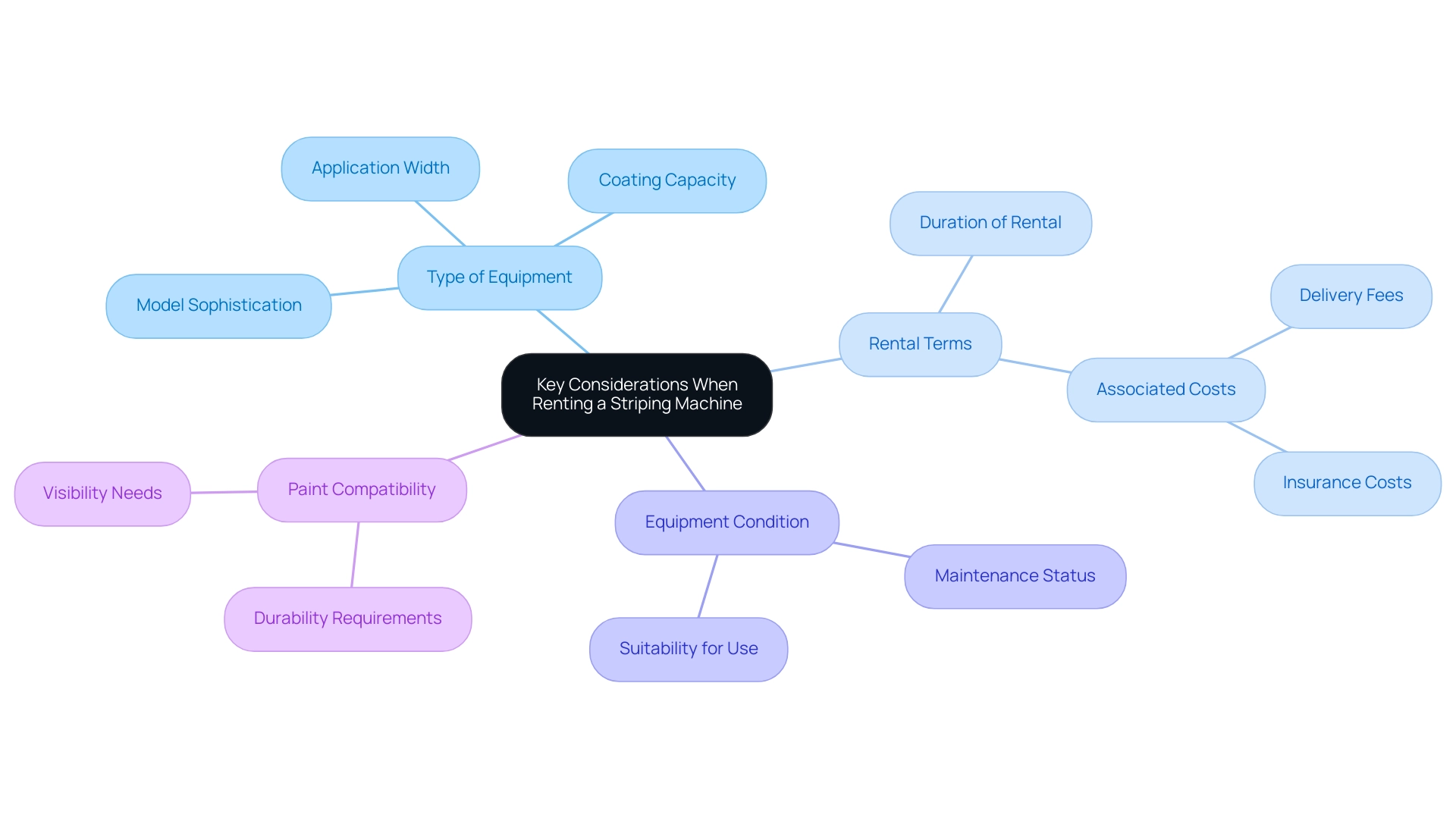 The central node represents the overall considerations, with branches illustrating specific factors related to renting a striping machine. The central node represents the overall considerations, with branches illustrating specific factors related to renting a striping machine.