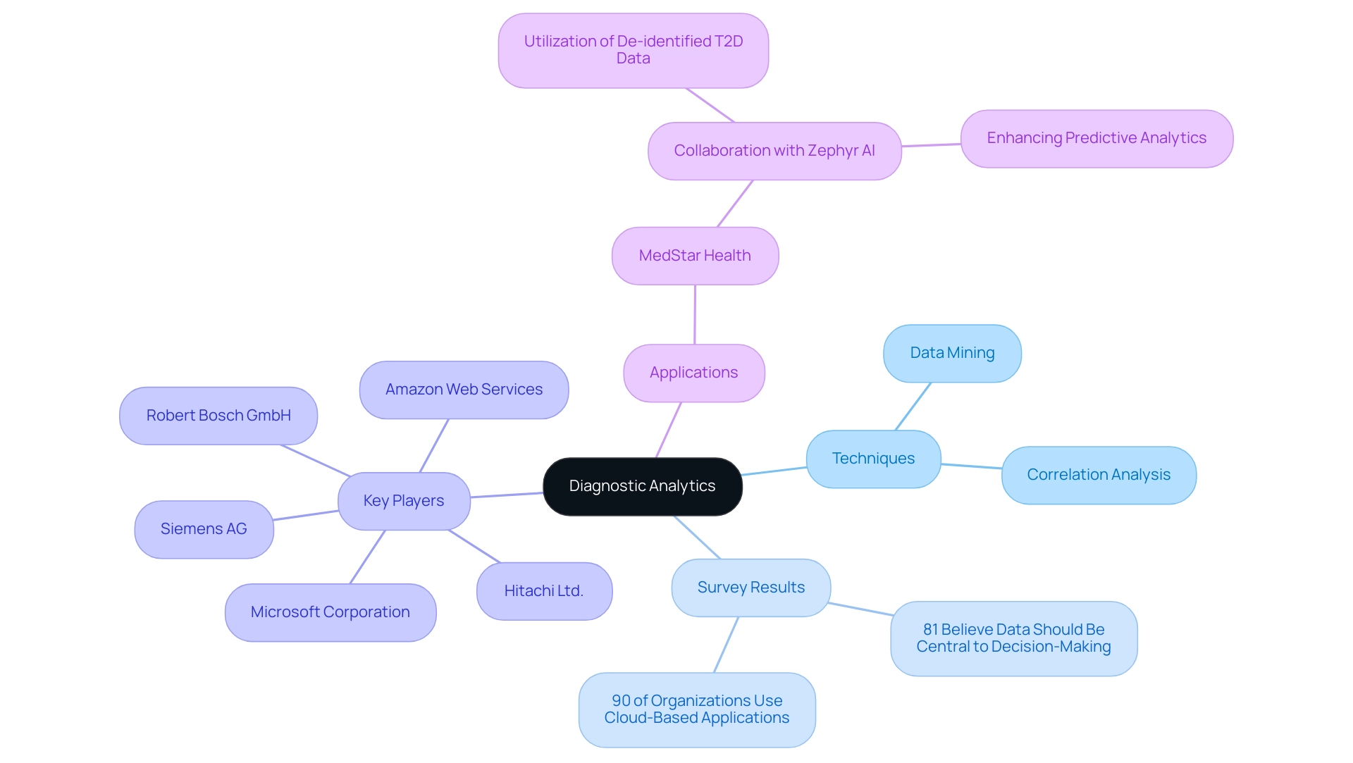 The central node represents diagnostic analytics, with branches illustrating techniques, survey results, key players, and applications, each color-coded for clarity.