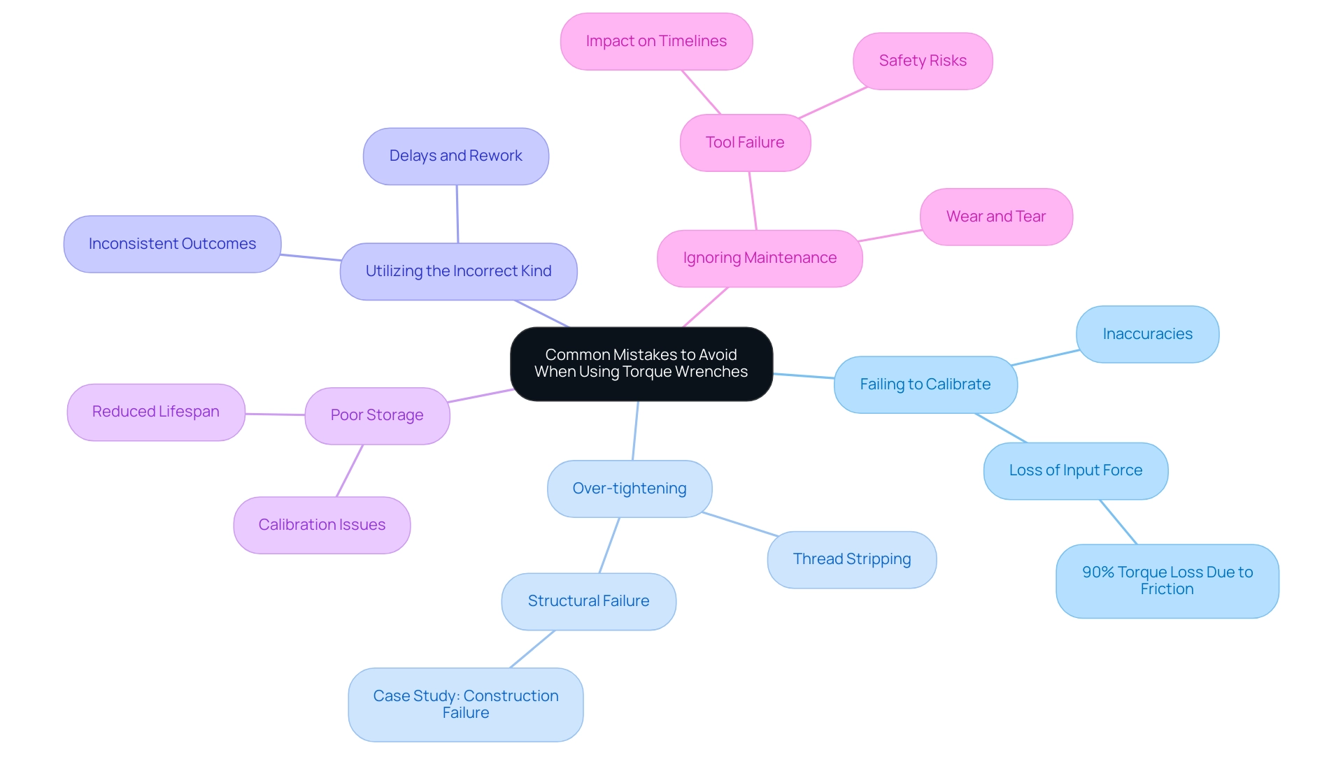 Each branch represents a common mistake with sub-branches detailing implications or consequences related to that mistake.