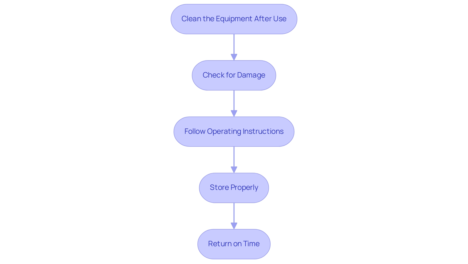 Each box represents a maintenance step, and the arrows indicate the order in which these steps should be followed.