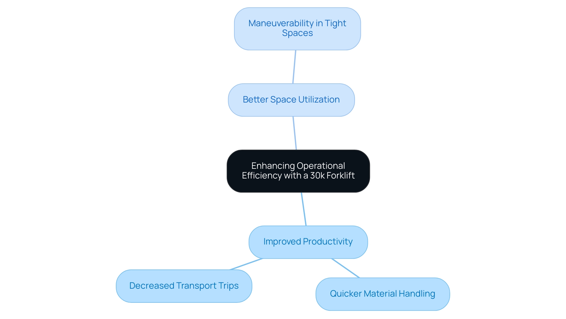 The central node represents the main concept, with branches showing the key benefits and their contributing factors related to operational efficiency.