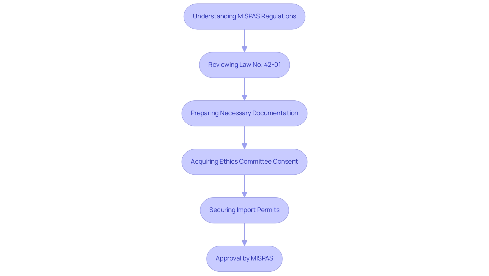 Each box represents a step in the approval process, with arrows indicating the flow between stages. Colors denote different categories of steps: regulatory, documentation, ethical, and approval.