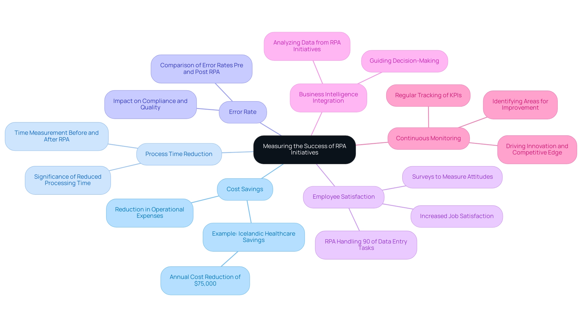 Each branch represents a key performance indicator (KPI) used to measure RPA success, with color coding to differentiate between them. Each branch represents a key performance indicator (KPI) used to measure RPA success, with color coding to differentiate between them.