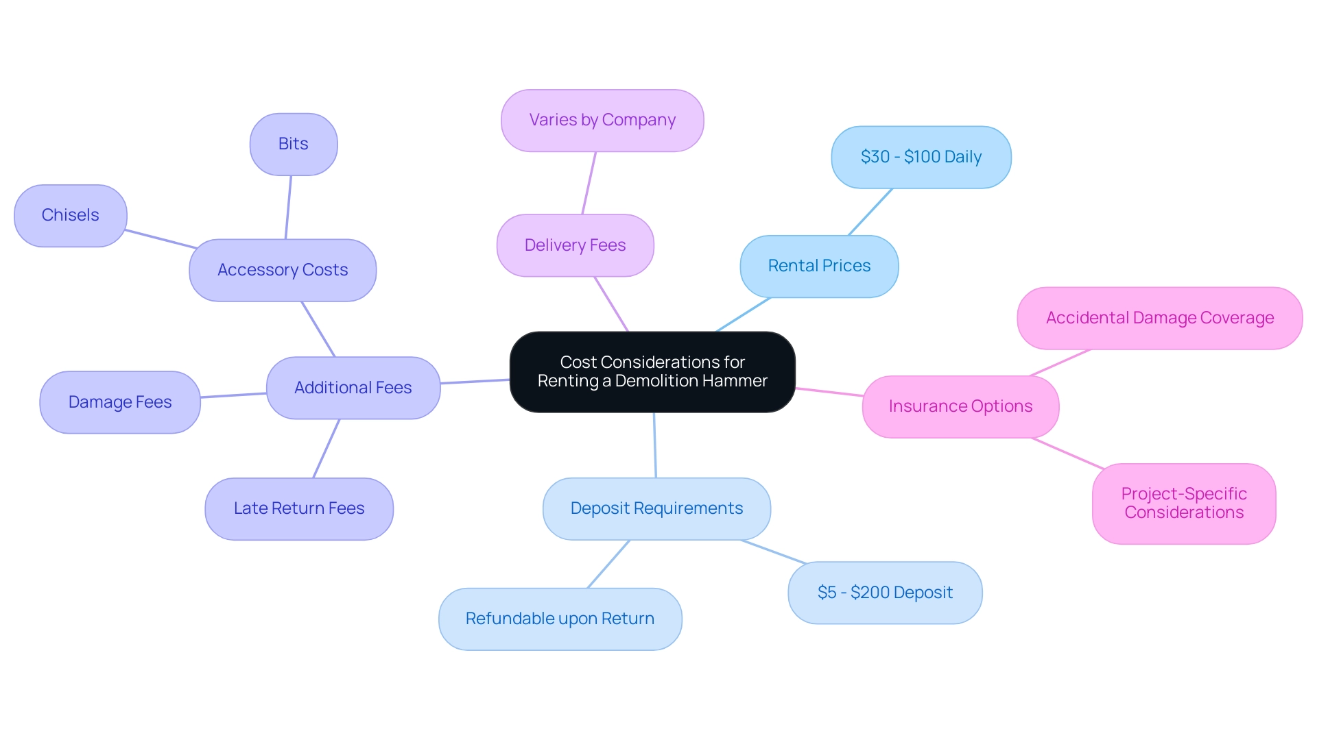 Each branch represents a cost factor associated with renting a demolition hammer, with sub-branches providing detailed information on each component. Each branch represents a cost factor associated with renting a demolition hammer, with sub-branches providing detailed information on each component.