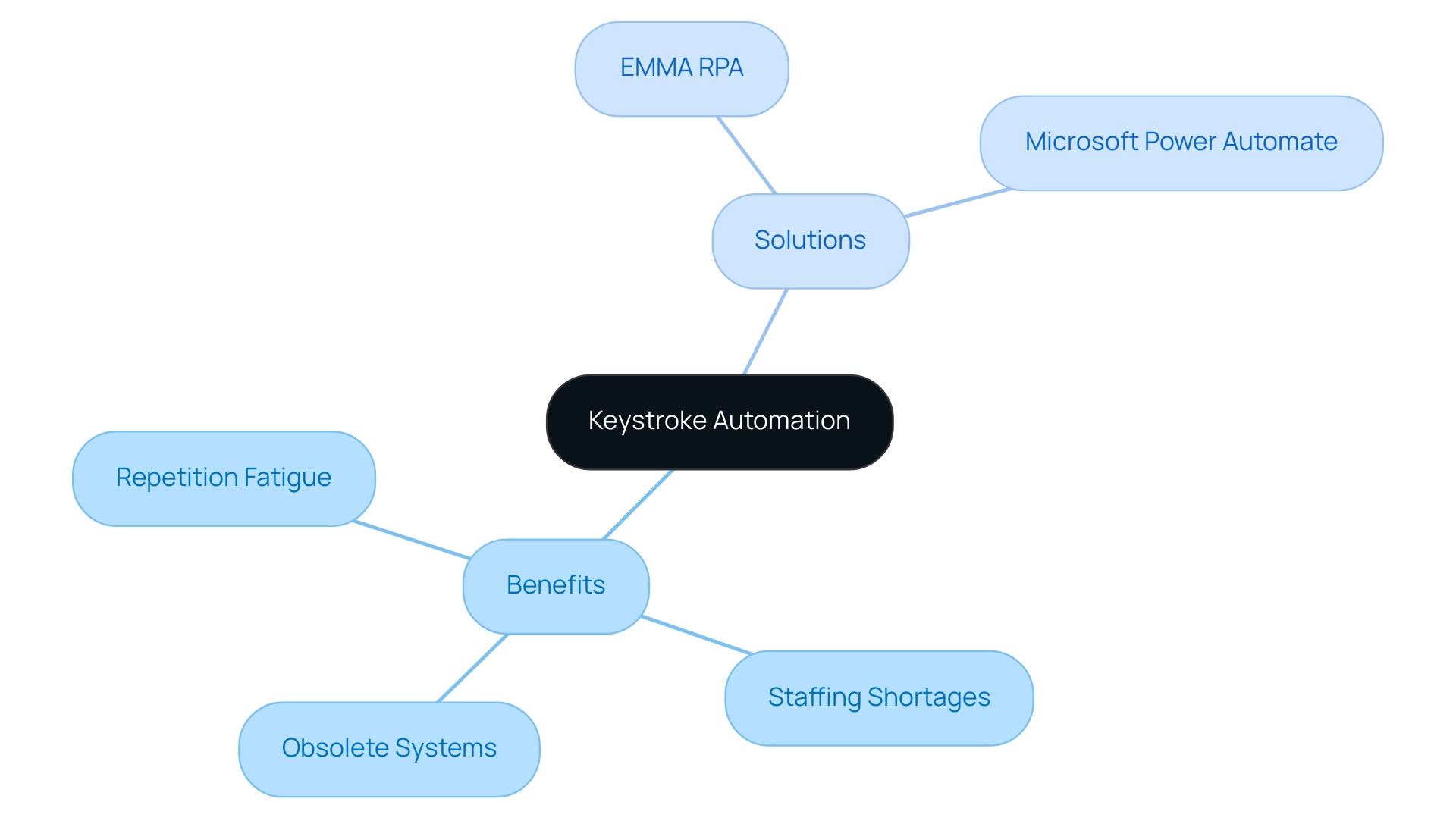 The central node represents keystroke automation, with branches showing benefits and solutions, each with subcategories connected to highlight their relationships. The central node represents keystroke automation, with branches showing benefits and solutions, each with subcategories connected to highlight their relationships.