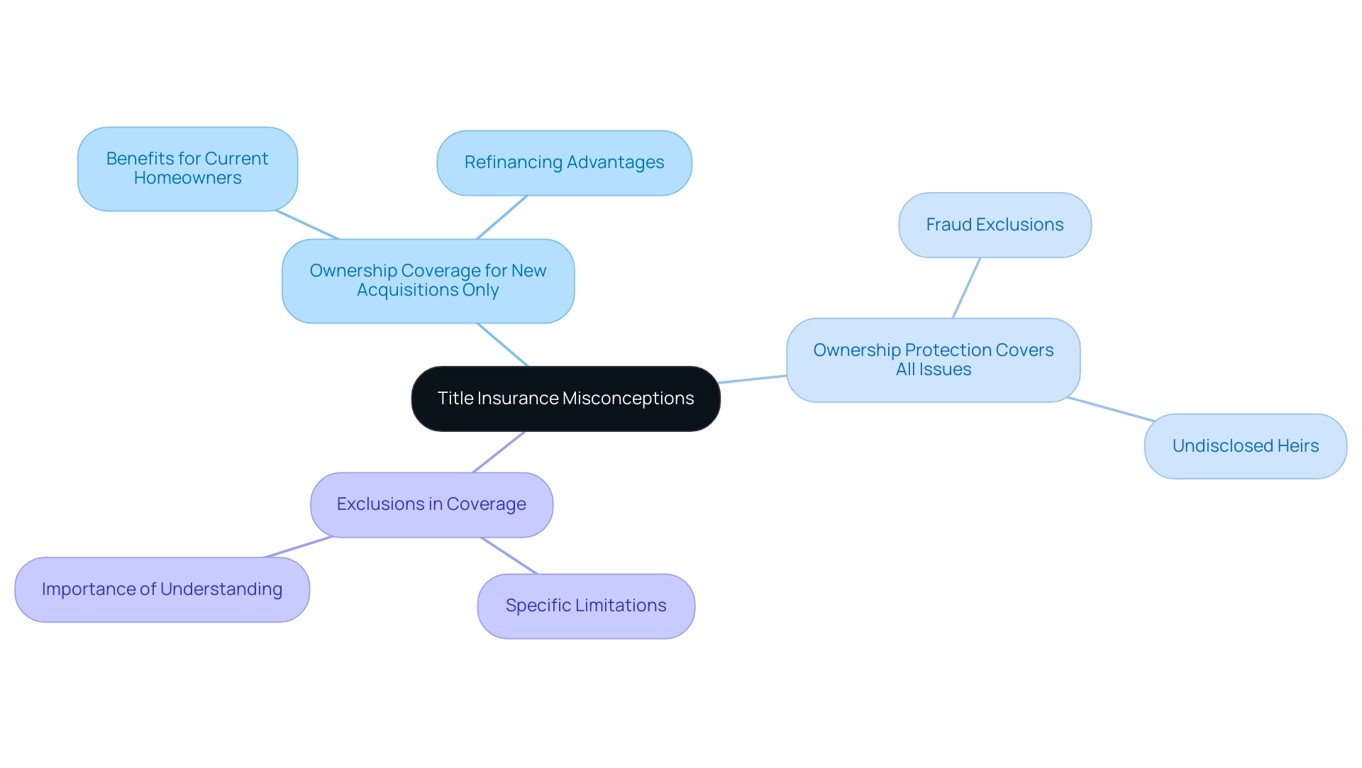 The central node represents the overarching topic, with branches illustrating major misconceptions and sub-branches detailing specific nuances or related concepts.