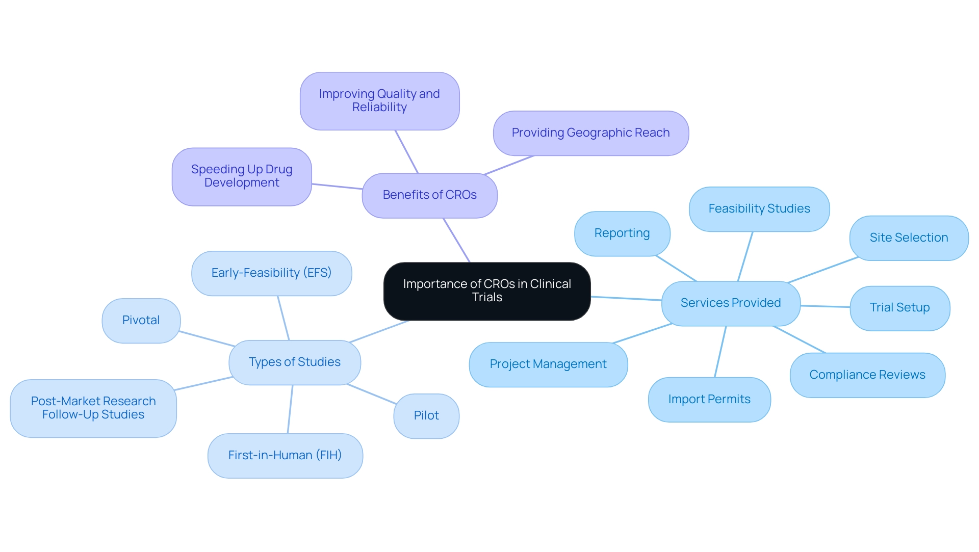 Central node represents CRO importance; branches indicate services, types of studies, and benefits, with colors distinguishing each category.