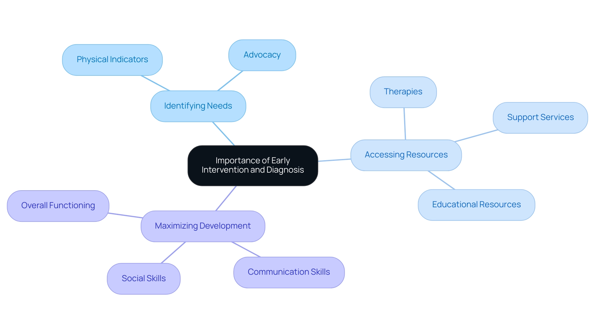 The central node represents the main topic, while branches represent the key benefits of early intervention, each color-coded for clarity. The central node represents the main topic, while branches represent the key benefits of early intervention, each color-coded for clarity.