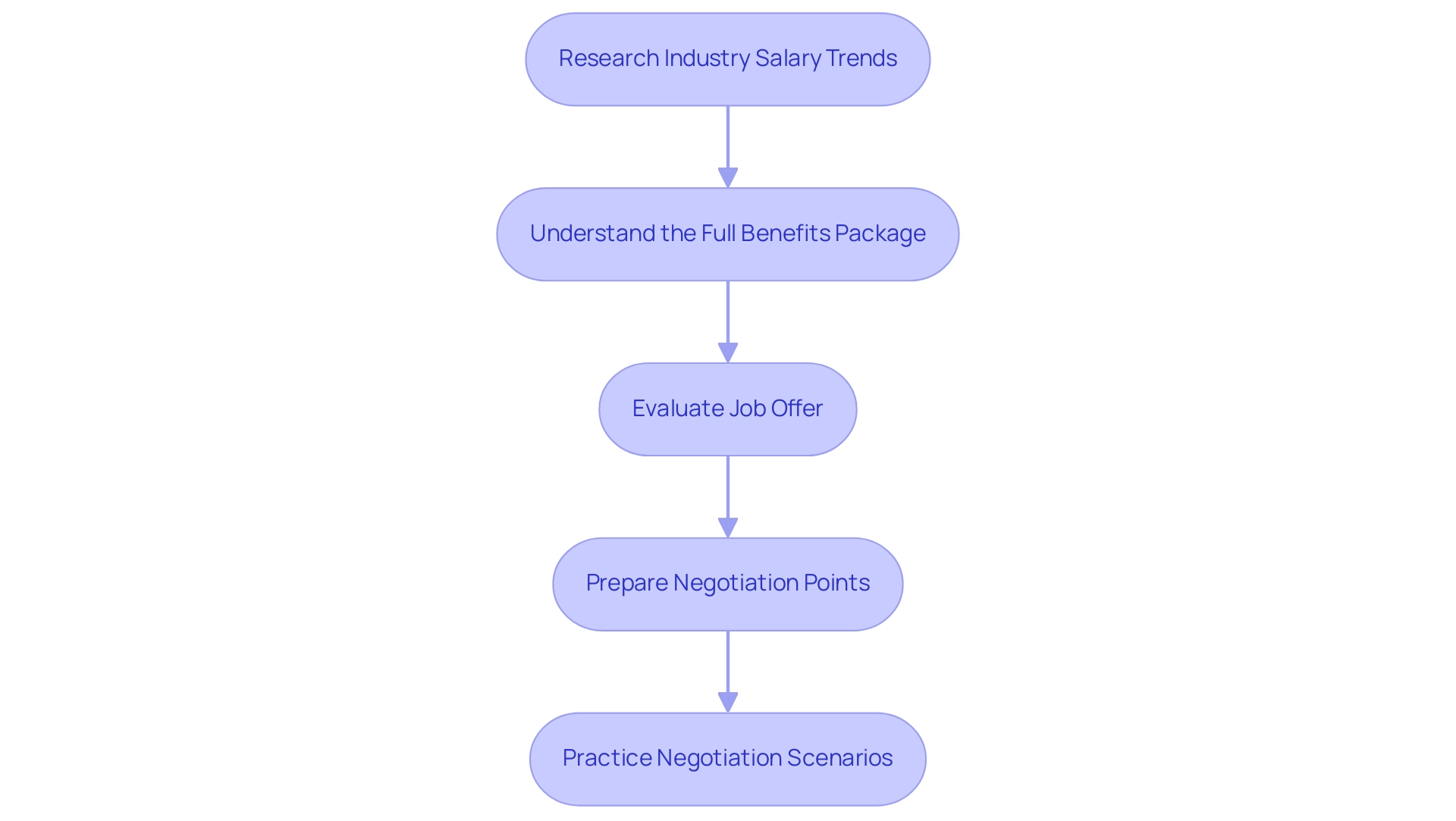 Each box represents a step in the negotiation preparation process, and the arrows indicate the sequential flow of actions.