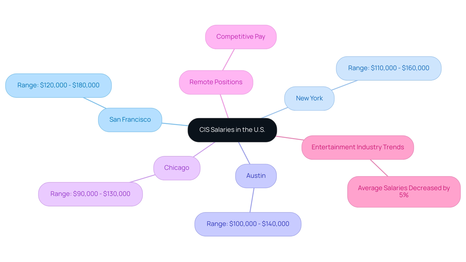 The central node represents CIS salaries, with branches indicating different regions and their respective salary ranges.