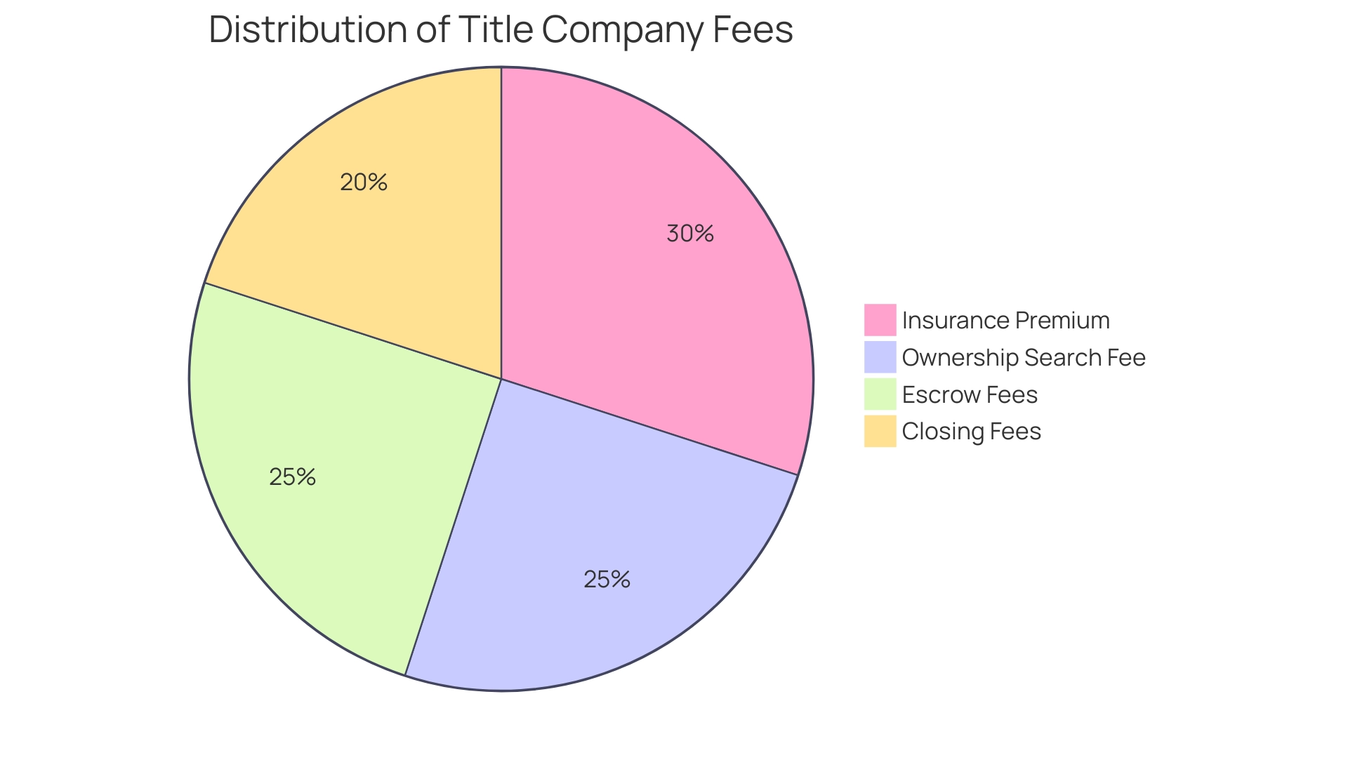 Each segment represents a type of fee charged by title companies, with its size corresponding to the percentage of the total costs.
