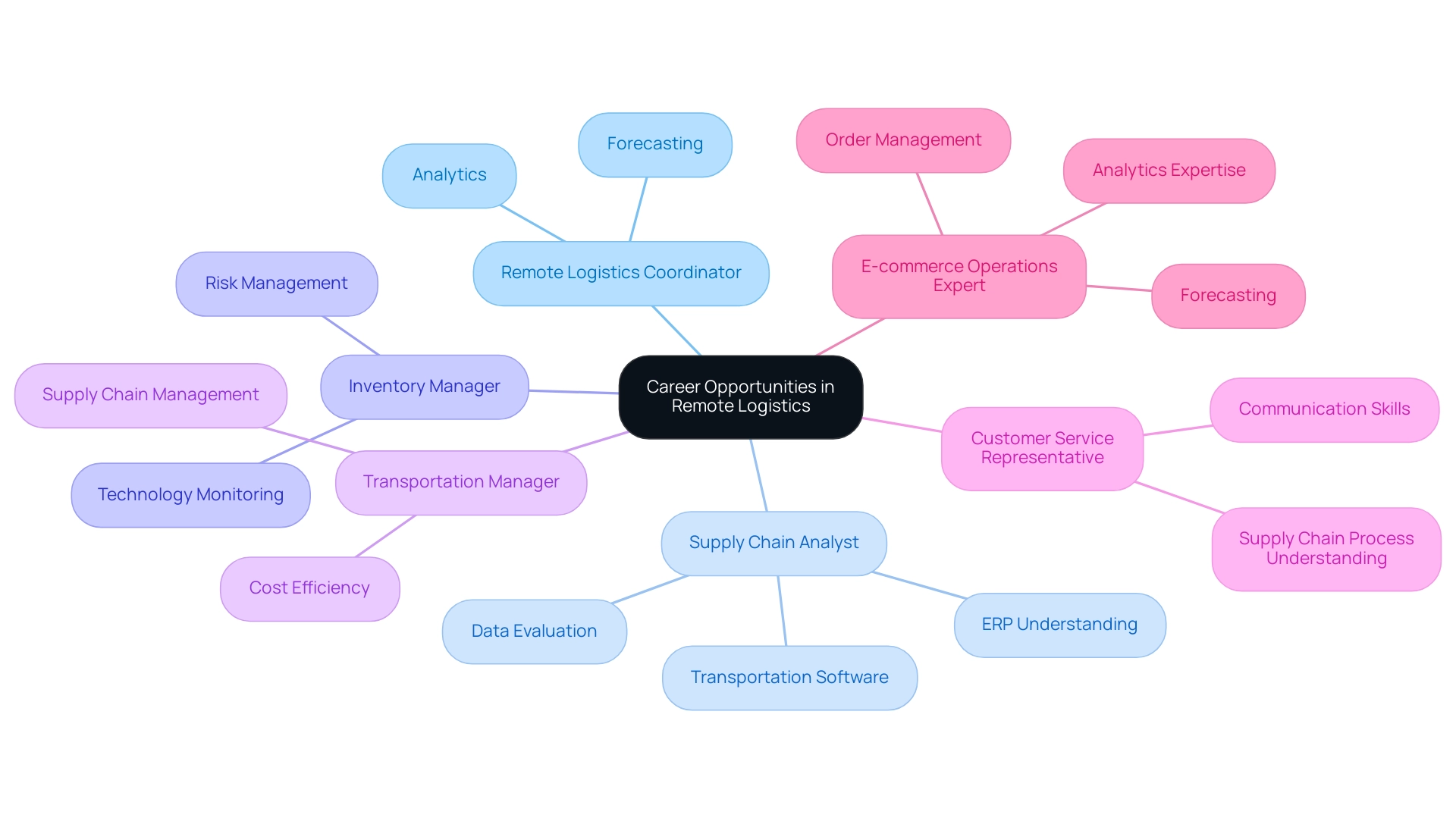 The central node represents the remote logistics sector, with branches showing individual career roles and sub-branches indicating the skills required for each role. The central node represents the remote logistics sector, with branches showing individual career roles and sub-branches indicating the skills required for each role.