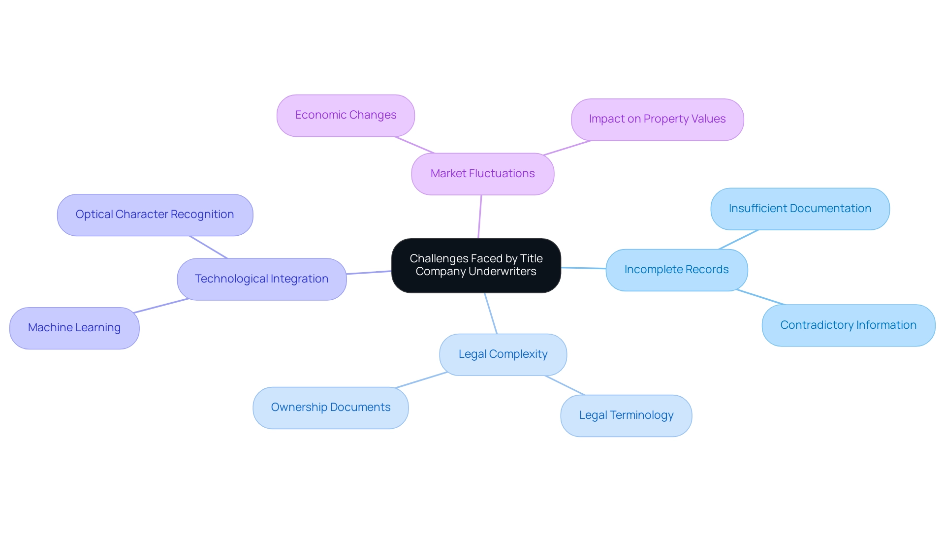 The central node represents the overall challenges, with branches indicating specific challenges faced by underwriters in their work.