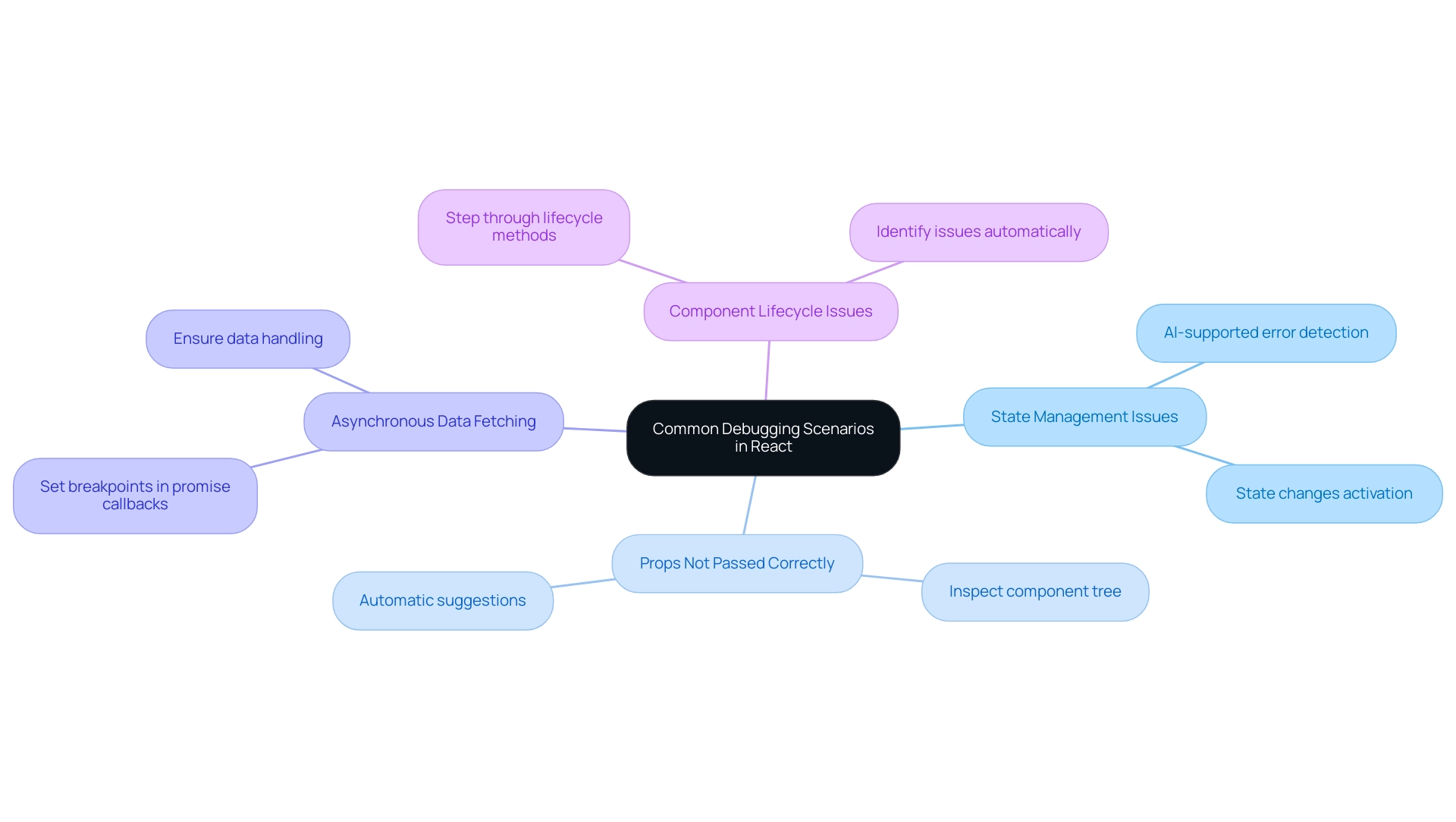 The central node represents debugging scenarios, with branches showing the key issues and corresponding tools or actions for resolution.