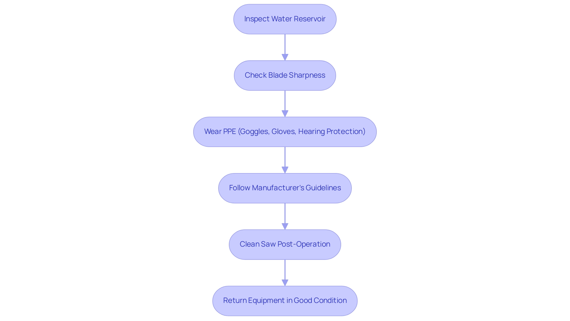 Each box represents a step in the maintenance and safety procedures, with green highlighting maintenance actions and red highlighting safety precautions. Each box represents a step in the maintenance and safety procedures, with green highlighting maintenance actions and red highlighting safety precautions.