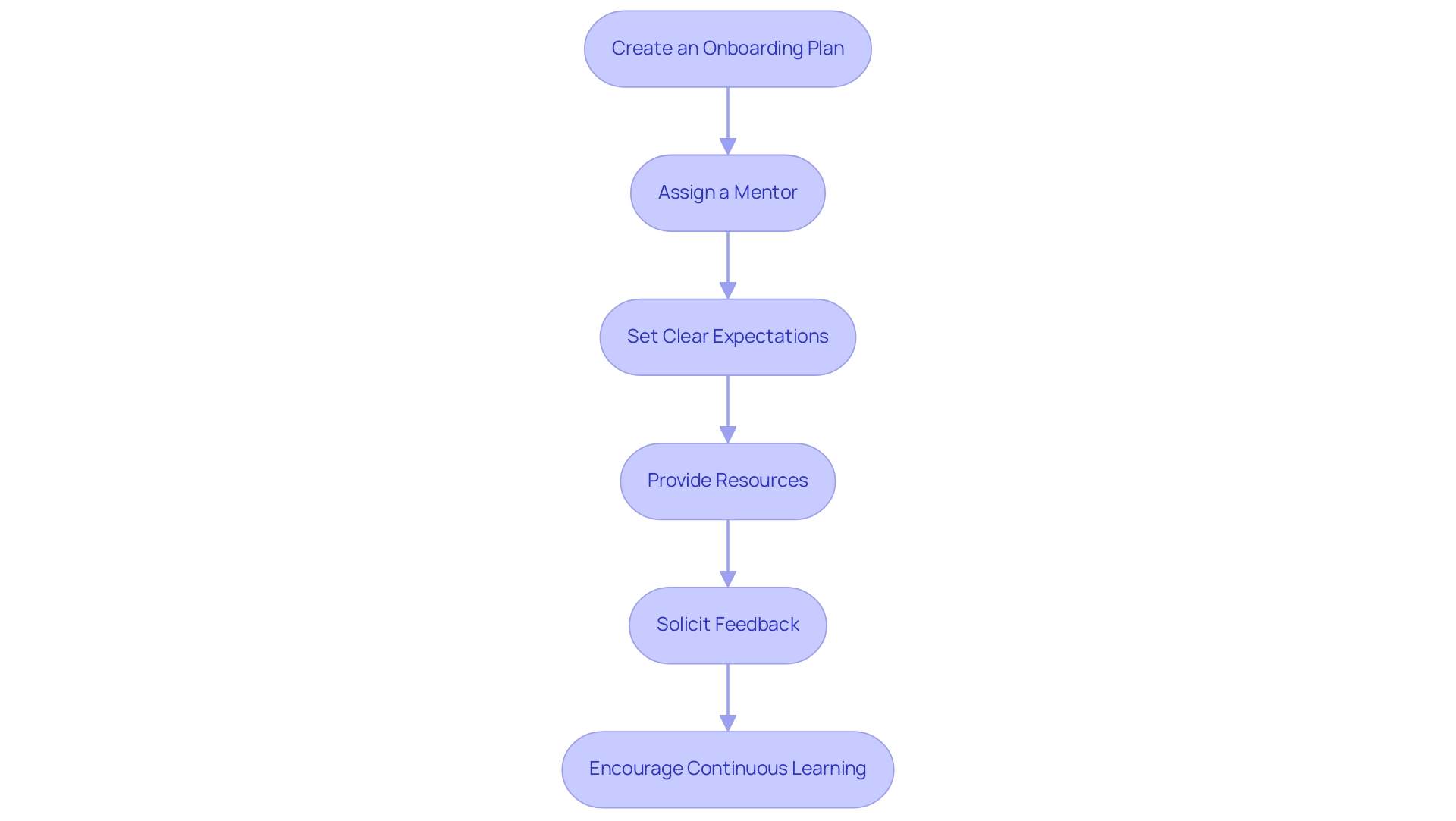 Each box represents a step in the onboarding process, and the arrows indicate the sequence in which these steps should be completed. Each box represents a step in the onboarding process, and the arrows indicate the sequence in which these steps should be completed.