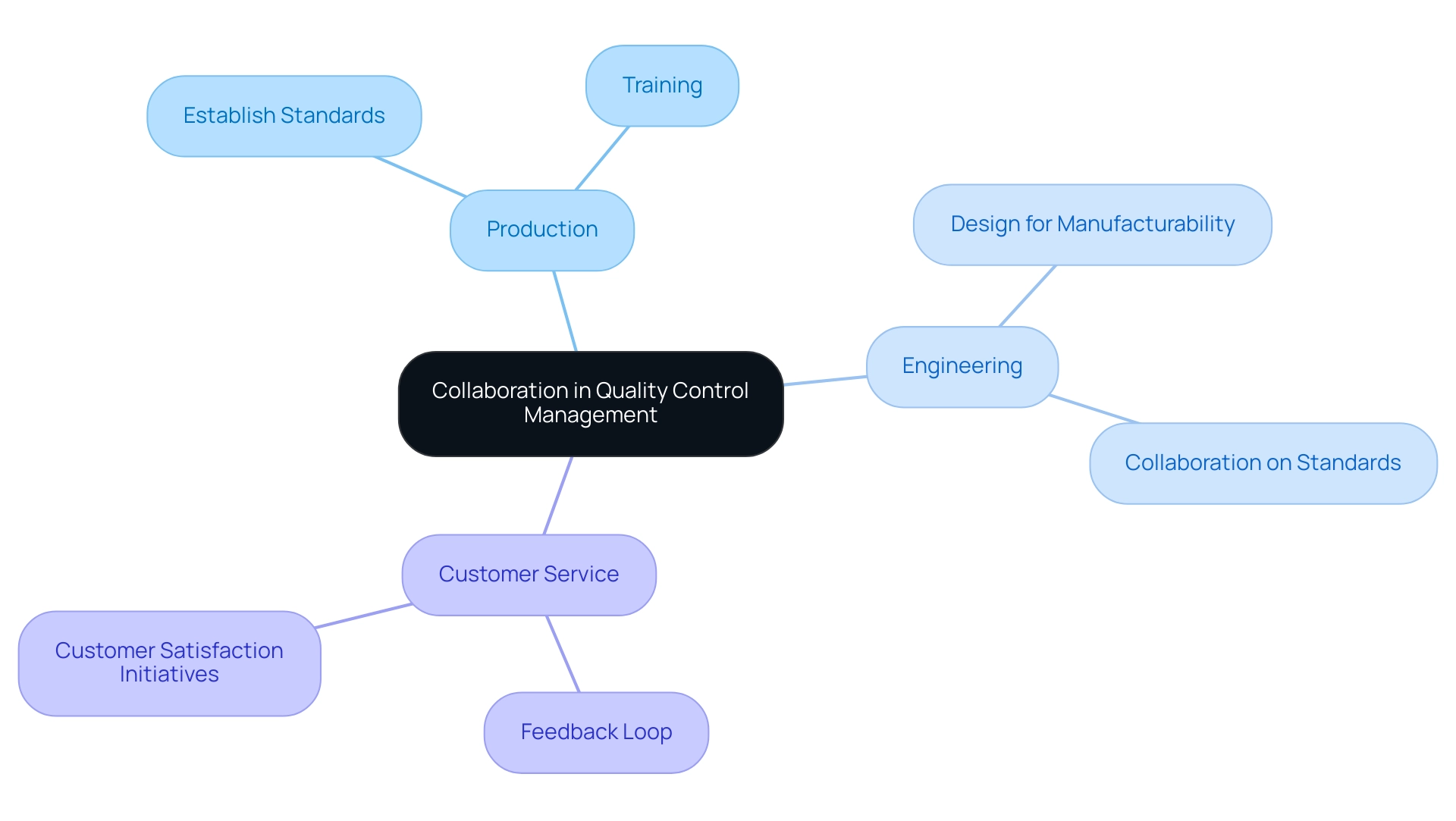 The central node represents the focus on collaboration, while the branches illustrate the different divisions involved and their specific roles in the quality management process. The central node represents the focus on collaboration, while the branches illustrate the different divisions involved and their specific roles in the quality management process.