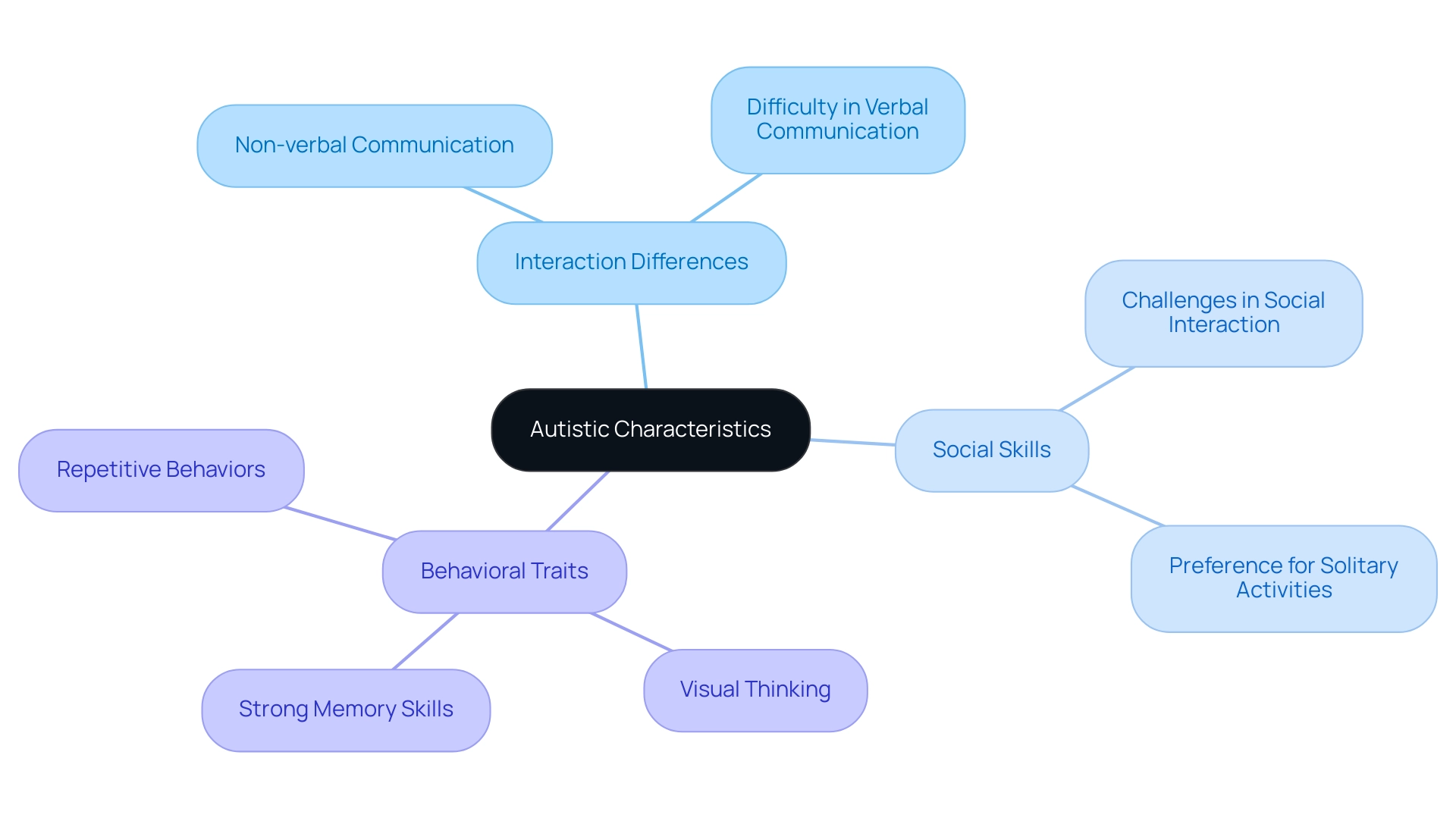The central node represents autistic characteristics, with branches illustrating key categories and their specific traits. The central node represents autistic characteristics, with branches illustrating key categories and their specific traits.
