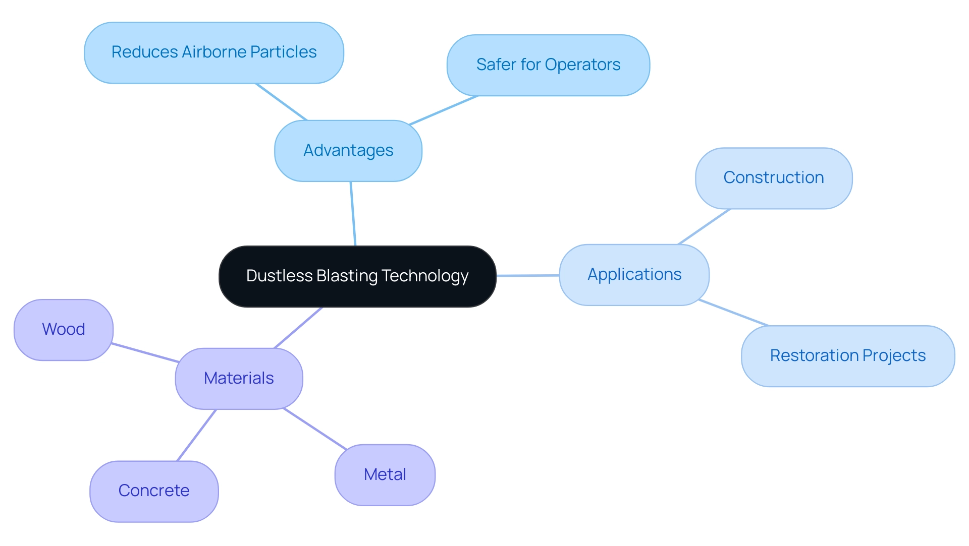 The central node represents the dustless blasting technology, with branches illustrating its advantages, applications, and the materials it can be used on.