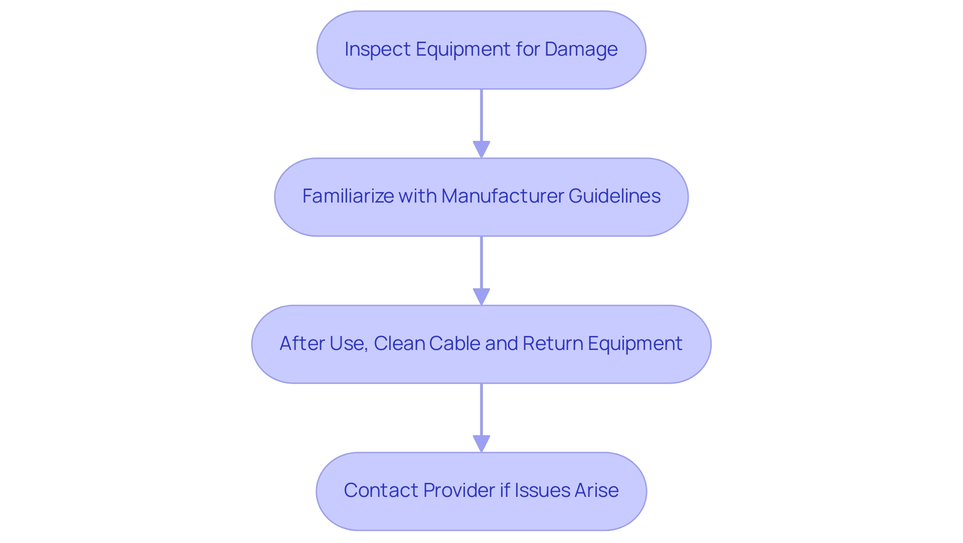 Each box represents a step in the maintenance process, with colors indicating different categories of actions. Each box represents a step in the maintenance process, with colors indicating different categories of actions.