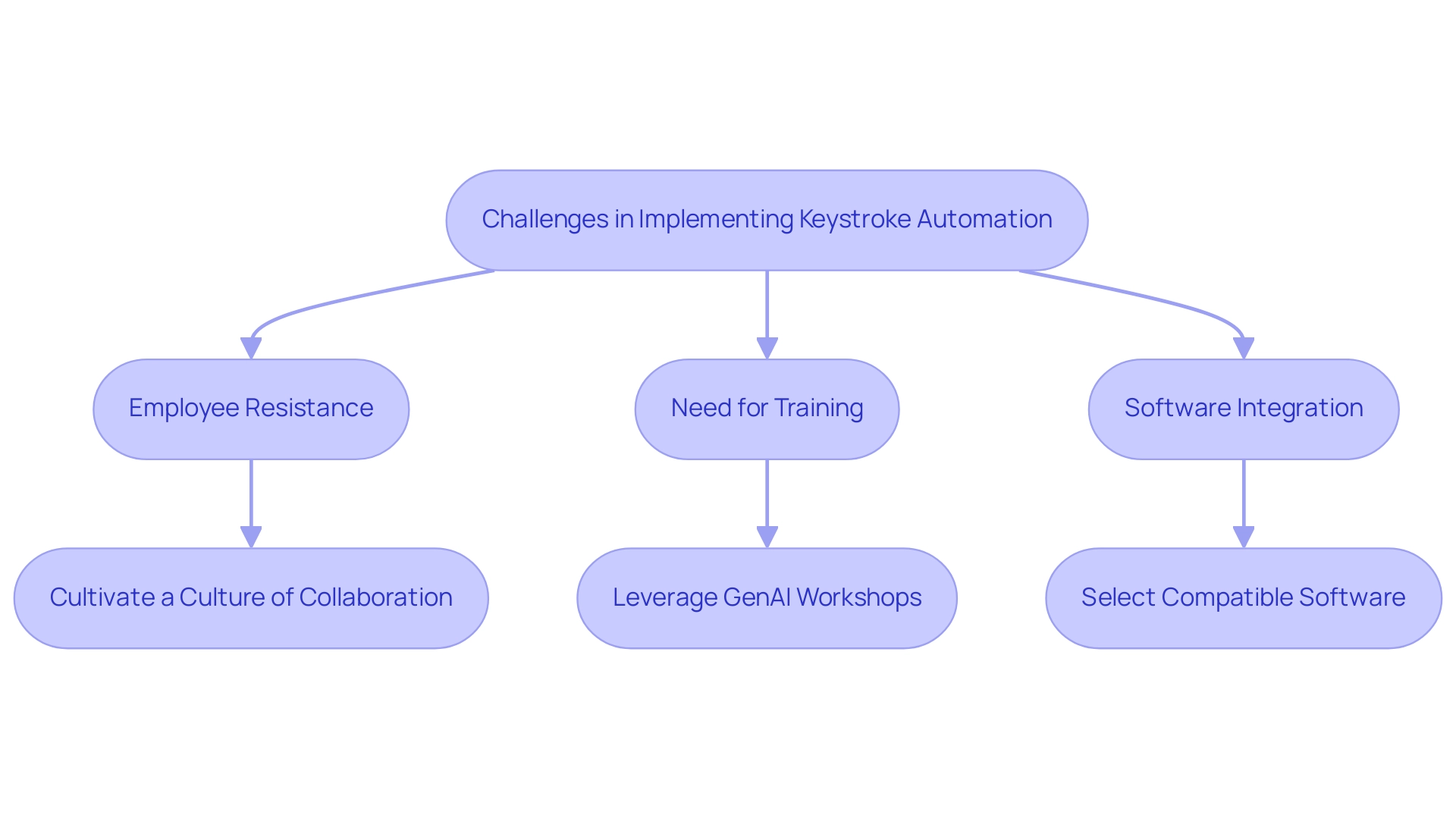 Boxes represent challenges (colored in red) and solutions (colored in green) associated with implementing keystroke automation. Boxes represent challenges (colored in red) and solutions (colored in green) associated with implementing keystroke automation.