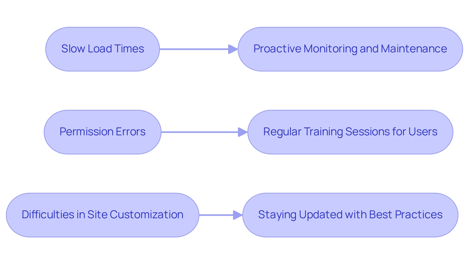Blue boxes represent challenges, and green boxes represent solutions. Arrows indicate the relationship from each challenge to its corresponding solution. Blue boxes represent challenges, and green boxes represent solutions. Arrows indicate the relationship from each challenge to its corresponding solution.